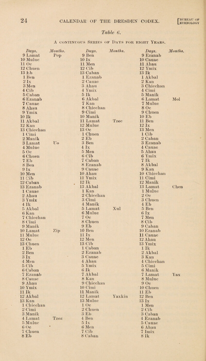 Table 6. A continuous Series of Days for eight Years. Days. Months. Days. Months. Days. 9 Lamat Pop 9 Ben 9 Ezanab 10 Muluc 10 lx 10 Cauac 11 Oc 11 Men 11 Ahau 12 Chuen 12 Cib 12 Ymix 13 Eb 13 Caban 13 Ik 1 Ben 1 Ezanab 1 Akbal 2 lx 2 Cauac 2 Kan 3 Men 3 Ahau 3 Chicchan 4 Cib 4 Ymix 4 Cimi 5 Caban 5 Ik 5 Manik 6 Ezanab 6 Akbal 6 Lamat 7 Cauac 7 Kan 7 Muluc 8 Ahau 8 Chicchan 8 Oc 9 Ymix 9 Cimi 9 Chuen 10 Ik 10 Manik 10 Eb 11 Akbal 11 Lamat Tzec 11 Ben 12 Kan 12 Muluc 12 lx 13 Chicchan 13 Oc 13 Men 1 Cimi 1 Chuen 1 Cib 2 Manik 2 Eb 2 Caban 3 Lamat Uo 3 Ben 3 Ezanab 4 Mulue 4 lx 4 Cauac 5 Oc 5 Men 5 Ahau 6 Cbuen 0 Cib 6 Ymix 7 Eb 7 Caban 7 Ik 8 Ben 8 Ezanab 8 Akbal 9 lx 9 Cauac 9 Kan 10 Men 10 Ahau 10 Chicchan 11 Cib 11 Ymix 11 Cimi 12 Caban 12 Ik 12 Manik 13 Ezanab 13 Akbal 13 Lamat 1 Cauac 1 Kan 1 Muluc 2 Ahau 2 Chicchan 2 Oc 3 Ymix 3 Cimi 3 Chuen 4 Ik 4 Manik 4 Eb 5 Akbal 5 Lamat Xul 5 Ben 6 Kan 6 Muluc 6 lx 7 Chicchan 7 Oc 7 Men 8 Cimi 8 Chuen 8 Cib 9 Manik 9 Eb 9 Caban 10 Lamat Zip 10 Ben 10 Ezanab 11 Muluc 11 lx 11 Cauac 12 Oc 12 Men 12 Ahau 13 Chuen 13 Cib 13 Ymix 1 Eb 1 Caban 1 Ik 2 Ben 2 Ezanab 2 Akbal 3 lx * 3 Cauac 3 Kan 4 Men 4 Ahau 4 Chicchan 5 Cib 5 Ymix 5 Cimi 6 Caban 6 Ik 6 Manik 7 Ezanab 7 Akbal 7 Lamat 8 Cauac 8 Kan 8 Muluc 9 Ahau 9 Chicchan 9 Oc 10 Ymix 10 Cimi 10 Chuen 11 Ik 11 Manik 11 Eb 12 Akbal 12 Lamat Yaxkin 12 Ben 13 Kan 13 Muluc 13 lx 1 Chicchan 1 Oc 1 Men 2 Cimi 2 Chuen 2 Cib 3 Manik 3 Eb 3 Caban 4 Lamat Tzoz 4 Ben 4 Ezanab 5 Muluc 5 lx 5 Cauac 6 Oc • 6 Men 6 Ahau 7 Chuen 7 Cib 7 Imix 8 Eb 8 Caban 8 Ik ETHNOLOGY Months. Mol Chen Yax