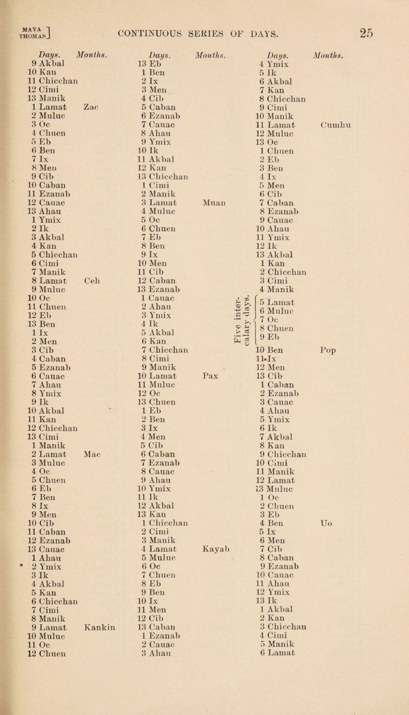 THOMASJ CONTINUOUS SERIES OF DAYS. 25 Days. Months. Days. Months. Days. 9 Akbal 13 Eb 4 Ymix 10 Kan 1 Ben 5 Ik 11 Ckicckan 2 lx 6 Akbal 12 Cimi 3 Men 7 Kan 13 Manik 4 Cib 8 Chicchan 1 Lamat Zac 5 Caban 9 Cimi 2 Muluc 6 Ezanab 10 Manik 3 Oc 7 Cauac 11 Lamat 4 Chuen 8 Akau 12 Muluc 5 Eb 9 Ymix 13 Oc 6 Ben 10 Ik 1 Ckuen 7 lx 11 Akbal 2 Eb 8 Men 12 Kan 3 Ben 9 Cib 13 Ckicckan 4 lx 10 Caban 1 Cimi 5 Men 11 Ezanab 2 Manik 6 Cib 12 Cauac 3 Lamat Muan 7 Caban 13 Abau 4 Muluc 8 Ezanab 1 Ymix 5 Oc 9 Cauac 2 Ik 6 Ckuen 10 Akau 3 Akbal 7 Eb 11 Ymix 4 Kan 8 Ben 12 Ik 5 Ckicckan 9 lx 13 Akbal 6 Cimi 10 Men 1 Kan 7 Manik 11 Cib 2 Ckicckan 8 Lamat Cek 12 Caban 3 Cimi 9 Muluc 13 Ezanab 4 Manik 10 Oc 11 Ckuen 12 Eb 13 Ben 1 lx 2 Men 1 Cauac 2 Akau 3 Ymix 4 Ik 5 Akbal 6 Kan Five inter- calary days. __ r 5 Lamat 6 Muluc 7 Oc 8 Ckuen 9 Eb 3 Cib 7 Chicckan 10 Ben 4 Caban 8 Cimi ll«Ix 5 Ezanab 9 Manik 12 Men 6 Cauac 10 Lamat Pax 13 Cib 7 Akau 11 Muluc 1 Caban 8 Ymix 12 Oc 2 Ezanab 9 Ik 13 Ckuen 3 Cauac 10 Akbal * 1 Eb 4 Akau 11 Kan 2 Ben 5 Ymix 12 Ckicckan 3 lx 6 Ik 13 Cimi 4 Men 7 Akbal 1 Manik 5 Cib 8 Kan 2 Lamat Mac 6 Caban 9 Ckicckan 3 Muluc 7 Ezanab 10 Cimi 4 Oc 8 Cauac 11 Manik 5 Ckuen 9 Akau 12 Lamat 6 Eb 10 Ymix 13 Muluc 7 Ben 11 Ik 1 Oc 8 lx 12 Akbal 2 Ckuen 9 Men 13 Kan 3 Eb 10 Cib 1 Chicckan 4 Ben 11 Caban 2 Cimi 5 lx 12 Ezanab 3 Manik 6 Men 13 Cauac 4 Lamat Kayak 7 Cib 1 Akau 5 Muluc 8 Caban 2 Ymix 6 Oc 9 Ezanab 3 Ik 7 Ckuen 10 Cauac 4 Akbal 8 Eb 11 Akau 5 Kan 9 Ben 12 Ymix 6 Ckicckan 10 lx 13 Ik 7 Cimi 11 Men 1 Akbal 8 Manik 12 Cib 2 Kan 9 Lamat Kan kin 13 Caban 3 Ckicckan 10 Muluc 1 Ezanab 4 Cimi 11 Oc 2 Cauac 5 Manik 12 Ckuen 3 Akau 6 Lamat Months. Cumlm Pop Uo