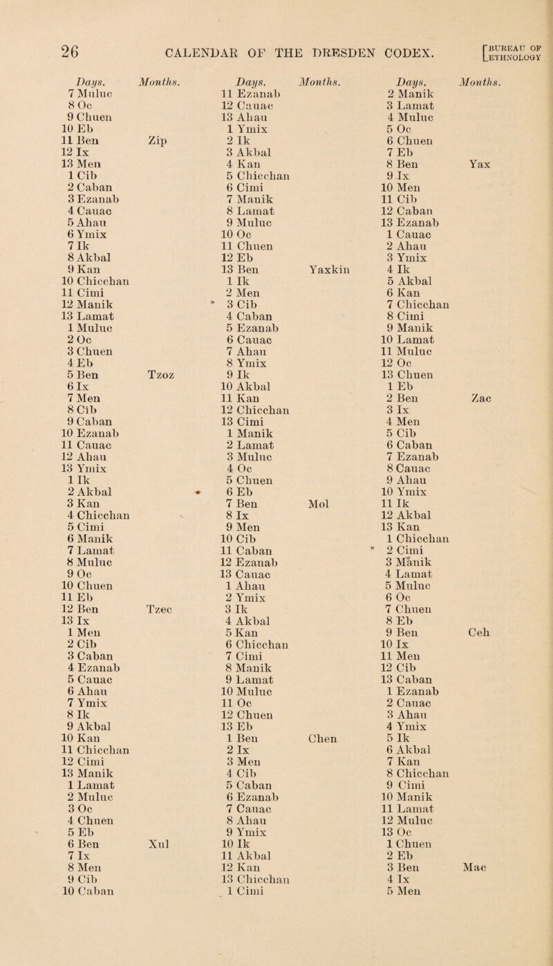 Lethxology Days. Months. Days. 7 Muluc 11 Ezanab 8 0c 12 Cauac 9 C huen 13 Ahau 10 Eb 1 Ymix 11 Ben Zip 2 Ik 12 lx 3 Akbal 13 Men 4 Kan 1 Cib 5 Chicckan 2 Caban 6 Cimi 3 Ezanab 7 Manik 4 Cauac 8 Lamat 5 Ahau 9 Muluc 6 Ymix 10 Oc 7 Ik 11 Chuen 8 Akbal 12 Eb 9 Kan 13 Ben 10 Chicckan 1 Ik 11 Cimi 2 Men 12 Manik * 3 Cib 13 Lamat 4 Caban 1 Muluc 5 Ezanab 2 Oc 6 Cauac 3 Chuen 7 Ahau 4 Eb 8 Ymix 5 Ben Tzoz 9 Ik 6 lx 10 Akbal 7 Men 11 Kan 8 Cib 12 Chicckan 9 Caban 13 Cimi 10 Ezanab 1 Manik 11 Cauac 2 Lamat 12 Ahau 3 Muluc 13 Ymix 4 Oc 1 Ik 5 Chuen 2 Akbal - 6 Eb 3 Kan 7 Ben 4 Chicckan X 8 lx 5 Cimi 9 Men 6 Manik 10 Cib 7 Lamat 11 Caban 8 Muluc 12 Ezanab 9 Oc 13 Cauac 10 Chuen 1 Ahau 11 Eb 2 Ymix 12 Ben Tzec 3 Ik 13 lx 4 Akbal 1 Men 5 Kan 2 Cib 6 Chicckan 3 Caban 7 Cimi 4 Ezanab 8 Manik 5 Cauac 9 Lamat 6 Ahau 10 Muluc 7 Ymix 11 Oc 8 Ik 12 Chuen 9 Akbal 13 Eb 10 Kan 1 Ben 11 Chicckan 2 lx 12 Cimi 3 Men 13 Manik 4 Cib 1 Lamat 5 Caban 2 Muluc 6 Ezanab 3 0c 7 Cauac 4 Chuen 8 Ahau 5 Eb 9 Ymix 6 Ben Xul 10 Ik 7 lx 11 Akbal 8 Men 12 Ivan 9 Cib 13 Chicckan 10 Caban 1 Cimi Months. Days. Months. 2 Manik 3 Lamat 4 Muluc 5 Oc 6 Cliuen 7 Eb 8 Ben Yax 9 Tx 10 Men 11 Cib 12 Caban 13 Ezanab 1 Cauac 2 Akau 3 Ymix Yaxkin 4 Ik 5 Akbal 6 Kan 7 Chicckan 8 Cimi 9 Manik 10 Lamat 11 Muluc 12 Oc 13 Ckuen 1 Eb 2 Ben Zac 3 lx 4 Men 5 Cib 6 Caban 7 Ezanab 8 Cauac 9 Aliau 10 Ymix Mol 11 Ik 12 Akbal 13 Kan 1 Cbiccban * 2 Cimi 3 Manik 4 Lamat 5 Muluc 6 Oc 7 Cliuen 8 Eb 9 Ben Cek 10 lx 11 Men 12 Cib 13 Caban 1Ezanab 2 Cauac 3 Abau 4 Ymix Chen 5 Ik 6 Akbal 7 Kan 8 Cliicclian 9 Cimi 10 Manik 11 Lamat 12 Muluc 13 Oc 1 Chuen 2 Eb 3 Ben Mac 4 lx 5 Men