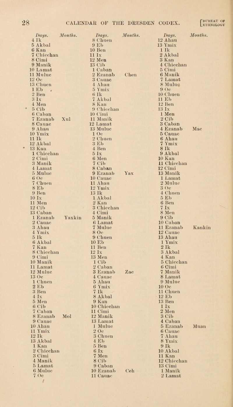 Days. Months. Days. Months. Days. 4 Ik 8 Chnen 12 Ahau 5 Akbal 9 Eb 13 Ymix 6 Kan 10 Ben 1 Ik 7 Cliicelian 11 lx 2 Akbal 8 Cimi 12 Men 3 Kan 9 Manik 13 Cib 4 Chicchan 10 Lamat 1 Caban 5 Cimi 11 Muluc 2 Ezanab Chen 6 Manik 12 Oc 3 Cauac 7 Lamat 13 Chnen 4 Allan 8 Muluc 1 El) 4 5 Ymix 9 Oc 2 Ben 0 Ik 10 Chuen 3 lx 7 Akbal 11 Eb 4 Men 8 Kan 12 Ben 5 Cib 9 Chieclian 13 lx 6 Caban 10 Cimi 1 Men 7 Ezanab Xul 11 Manik 2 Cib 8 Canac 12 Lamat 3 Caban 9 Allan 13 Muluc 4 Ezanab 10 Ymix 1 Oc 5 Cauac 11 Ik 2 Chuen 6 Ahau 12 Akbal 3 Eb 7 Ymix 13 Kan 4 Ben 8 Ik 1 Cliicchan 5 lx 9 Akbal 2 Cimi 6 Men 10 Kan 3 Manik 7 Cib 11 Chicchan 4 Lamat 8 Caban 12 Cimi 5 Mulnc 9 Ezanab Yax 13 Manik 6 Oc 10 Cauac 1 Lamat 7 Chnen 11 Ahau 2 Muluc 8 Eb 12 Ymix 3 Oc 9 Ben 13 Ik 4 Chuen 10 lx 1 Akbal 5 Eb 11 Men 2 Kan 6 Ben 12 Cib 3 Chicchan 7 lx 13 Caban 4 Cimi 8 Men 1 Ezanab Yaxkin 5 Manik 9 Cib 2 Canac 6 Lamat 10 Caban 3 Ah an 7 Muluc 11 Ezanab 4 Ymix 8 Oc 12 Cauac 5 Ik 9 Chuen 13 Ahau 6 Akbal 10 Eb 1 Ymix 7 Kan 11 Ben 2 Ik 8 Cliicchan 12 lx 3 Akbal 9 Cimi 13 Men 4 Kan 10 Manik 1 Cib 5 Chicchan 11 Lamat 2 Caban 6 Cimi 12 Mulnc 3 Ezanab Zac 7 Manik 13 Oc 4 Cauac 8 Lamat 1 Chnen 5 Ahau 9 Muluc 2 Eb 6 Ymix 10 Oc 3 Ben 7 Ik 11 Chuen 4 lx 8 Akbal 12 Eb 5 Men 9 Kan 13 Ben 6 Cib 10 Chicchan 1 lx 7 Caban 11 Cimi 2 Men 8 Ezanab Mol 12 Manik 3 Cib 9 Canac 13 Lamat 4 Caban 10 Ah an 1 Muluc 5 Ezanab 11 Ymix 2 Oc 6 Cauac 12 Ik 3 Chuen 7 Ahau 13 Akbal 4 Eb 8 Ymix 1 Kan 5 Ben 9 Ik 2 Cliicchan 6 lx 10 Akbal 3 Cimi 7 Men 11 Kan 4 Manik 8 Cib 12 Chicchan 5 Lamat 9 Caban 13 Cimi 6 Muluc 10 Ezanab Cell 1 Manik 7 Oc 11 Cauac 2 Lainat Months. Mac Kankin Mnan