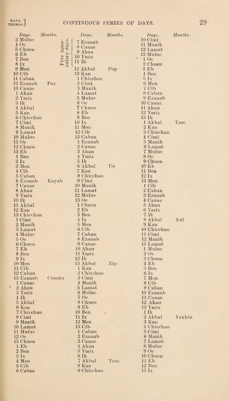 thomas] CONTINUOUS SERIES OF DAYS. Days. Months. Days. Months. Days. 3 Muluc 4 Oo 1 GO f-l ►> 7 Ezanab 8 Cauac 9 Ahau 10 Ymix 11 Ik 10 Cimi 11 Manik 5 C linen 6 Eb 7 Ben 8 lx • rH , / fH ■lH ^ rv.j Cu 12 Lamat 13 Muluc * 1 Oc 2 Chuen 9 Men 12 Akbal Pop 3 Eb 10 Cib 13 Kan 4 Ben 11 Caban 1 Chicchan 5 lx 12 Ezanab Pax 2 Cimi 6 Men 13 Canac 3 Manik 7 Cib 1 Allan 4 Lamat 8 Caban 2 Ymix 5 Muluc 9 Ezanab 3 Ik 6 Oc 10 Cauac 4 Akbal 7 Chuen 11 Ahau 5 Kan 8 Eb 12 Ymix 6 Chicchan 9 Ben 13 Ik 7 Cimi 10 lx 1 Akbal 8 Manik 11 Men 2 Kan 9 Lamat 12 Cib 3 Chicchan 10 Muluc 13 Caban 4 Cimi 11 Oc 1Ezanab 5 Manik 12 Chuen 2 Cauac 6 Lamat 13 Eb 3 Ahau 7 Muluc 1 Ben 4 Ymix 8 Oc 2 lx 5 Ik 9 Chuen 3 Men 6 Akbal Uo 10 Eb 4 Cib 7 Kan 11 Ben 5 Caban 8 Chicchan 12 lx 6 Ezanab Ivayab 9 Cimi 13 Men 7 Cauac 10 Manik 1 Cib 8 Aban 11 Lamat 2 Caban 9 Ymix 12 Muluc 3 Ezanab 10 Ik 13 Oc 4 Cauac 11 Akbal 1 Chuen 5 Ahau 12 Kan 2 Eb 6 Ymix 13 Chicchan 3 Ben 7 Ik 1 Cimi 4 lx 8 Akbal 2 Manik 5 Men 9 Kan 3 Lamat 6 Cib 10 Chicchan 4 Muluc 7 Caban 11 Cimi 5 Oc 8 Ezanab 12 Manik 6 Chuen 9 Cauac 13 Lamat 7 Eb 10 Ahau 1 Muluc 8 Ben 11 Ymix 2 Oc 9 lx 12 Ik 3 Chuen 10 Men 13 Akbal Zip 4 Eb 11 Cib 1 Kan 5 Ben 12 Caban 2 Chicchan 6 lx 13 Ezanab Cumhu 3 Cimi 7 Men 1 Cauac 4 Manik 8 Cib 2 Ahau 5 Lamat 9 Caban 3 Ymix 6 Muluc 10 Ezanab 4 Ik 7 Oc 11 Cauac 5 Akbal 8 Chuen 12 Ahau 6 Kan 9 Eb 13 Ymix 7 Chicchan 10 Ben Ilk 8 Cimi 11 lx 2 Akbal 9 Manik 12 Men 3 Kan 10 Lamat 13 Cib 4 Chicchan 11 Muluc 1 Caban 5 Cimi 12 Oc 2 Ezanab 6 Manik 13 Chuen 3 Cauac 7 Lamat 1 Eb 4 Ahau 8 Muluc 2 Ben 5 Ymix 9 Oc 3 lx 6 Ik 10 Chuen 4 Men 7 Akbal Tzoz 11 Eb 5 Cib 8 Kan 12 Ben 6 Caban 9 Chicchan 13 lx Months. Tzec Xul Yaxkin