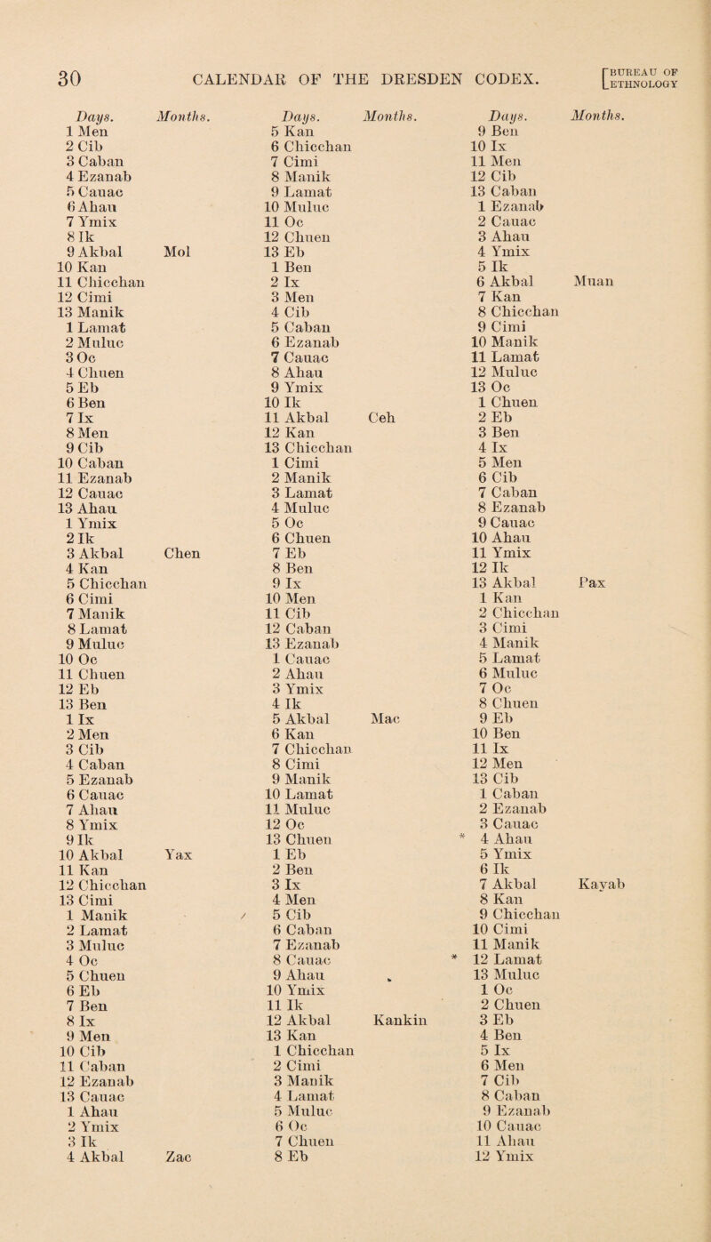 Days. Months. Days. 1 Men 5 Kan 2 Cib 6 Chicchan 3 Caban 7 Cimi 4 Ezanab 8 Manik 5Cauac 9 Lamat 0 Ahau 10 Muluc 7 Ymix 11 Oc 8 Ik 12 Chuen 9 Akbal Mol 13 Eb 10 Kan 1 Ben 11 Chicchan 2 lx 12 Cimi 3 Men 13 Manik 4 Cib 1 Lamat 5 Caban 2 Muluc 6 Ezanab 3 0c 7 Cauac 4 Chuen 8 Ahau 5 Eb 9 Ymix 6 Ben 10 Ik 7 lx 11 Akbal 8 Men 12 Kan 9 Cib 13 Chicchan 10 Caban 1 Cimi 11 Ezanab 2 Manik 12 Cauac 3 Lamat 13 Ahau 4 Muluc 1 Ymix 5 Oc 2 Ik 6 Chuen 3 Akbal Chen 7 Eb 4 Kan 8 Ben 5 Chicchan 9 lx 6 Cimi 10 Men 7 Manik 11 Cib 8 Lamat 12 Caban 9 Muluc 13 Ezanab 10 Oc 1 Cauac 11 Chuen 2 Ahau 12 Eb 3 Ymix 13 Ben 4 Ik 1 lx 5 Akbal 2 Men 6 Kan 3 Cib 7 Chicchan 4 Caban 8 Cimi 5 Ezanab 9 Manik 6 Cauac 10 Lamat 7 Ahau 11 Muluc 8 Ymix 12 Oc 9 Ik 13 Chuen 10 Akbal Yax 1 Eb 11 Kan 2 Ben 12 Chicchan 3 lx 13 Cimi 4 Men 1 Manik / 5 Cib 2 Lamat 6 Caban 3 Muluc 7 Ezanab 4 Oc 8 Cauac 5 Chuen 9 Ahau 6 Eb 10 Ymix 7 Ben 11 Ik 8 lx 12 Akbal 9 Men 13 Kan 10 Cib 1 Chicchan 11 Caban 2 Cimi 12 Ezanab 3 Manik 13 Cauac 4 Lamat 1 Ahau 5 Muluc 2 Ymix 6 Oc 3 Ik 7 Chuen 4 Akbal Zac 8 Eb Months. Days. Months. 9 Ben 10 lx 11 Men 12 Cib 13 Caban 1 Ezanab 2 Cauac 3 Ahau 4 Ymix 5 Ik 6 Akbal Muan 7 Kan 8 Cbiccban 9 Cimi 10 Manik 11 Larnafc 12 Muluc 13 Oc 1 Cbuen Ceh 2 Eb 3 Ben 4 lx 5 Men 6 Cib 7 Caban 8 Ezanab 9 Cauac 10 Ahau 11 Ymix 12 Ik 13 Akbal Pax 1 Kan 2 Chicchan 3 Cimi 4 Manik 5 Lamat 6 Muluc 7 Oc 8 Cbuen Mac 9 Eb 10 Ben 11 lx 12 Men 13 Cib 1 Caban 2 Ezanab 3 Cauac * 4 Ahau 5 Ymix 6 Ik 7 Akbal Kavab 8 Kan 9 Chicchan 10 Cimi 11 Manik * 12 Lamat „ 13 Muluc 1 Oc 2 Chuen Kankin 3 Eb 4 Ben 5 lx 6 Men 7 Cib 8 Caban 9 Ezanab 10 Cauac 11 Aliau 12 Ymix