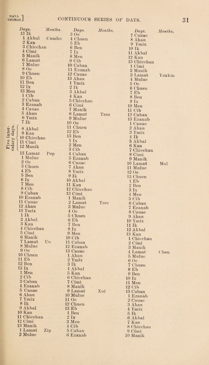 Five inter¬ calary days. Days. Months. 13 Ik 1 Akbal Curnlin 3 Chi cell an 4 Cimi 6 Lamat 7 Muluc 8 Oc 9 Clinen 10 Eb 11 Ben 12 lx 1 Cib 2 Caban 3 Ezanab 4 Cauac 5 Ahau 6 Ymix 7 Ik 8 Akbal < 10 Chicchan 11 Cimi 12 Manik v. 13 Lamat Pop 1 Muluc 2 Oc 3 Chuen 4 Eb 5 Ben 6 lx 7 Men 8 Cib 9 Caban 10 Ezanab 11 Cauac 12 Ahau 13 Ymix 1 Ik 2 Akbal 3 Kan 4 Chicchan 5 Cimi 6 Manik 7 Lamat Uo 8 Muluc 9 Oc 10 Chuen 11 Eb 12 Ben 13 lx 1 Men 2 Cib 3 Caban 4 Ezanab 5 Cauac 6 Ahau 7 Ymix 8 Ik 9 Akbal 10 Kan 11 Chicchan 12 Cimi 13 Manik 1 Lamat Zip 2 Muluc Days. Months. 3 Oc 4 Chuen 6 Ben 7 lx 9 Cib 10 Caban 11 Ezanab 12 Cauac 13 Ahau 1 Ymix 2 Ik 4 Kan 5 Chicchan 6 Cimi 7 Manik 8 Lamat Tzoz 9 Muluc 10 Oc 11 Chnen 12 Eb 13 Ben 1 lx 2 Men 3 Cib 4 Caban 5 Ezanab 6 Cauac 7 Ahau 8 Ymix 9 Ik 10 Akbal 11 Kan 12 Chicchan 13 Cimi 1 Manik 2 Lamat Tzec 3 Muluc 4 Oc 5 Chuen 6 Eb 7 Ben 8 lx 9 Men 10 Cib 11 Caban 12 Ezanab 13 Cauac 1 Ahau 2 Ymix 3 Ik 4 Akbal 5 Kan 6 Chicchan 7 Cimi 8 Manik 9 Lamat Xul 10 Muluc 11 Oc 12 Chuen 13 Eb 1 Ben 2 lx 3 Men 4 Cib 5 Caban 6 Ezanab Days. 7 Cauac 8 Ahau 9 Ymix 10 Ik 11 Akbal 12 Kan 13 Chicchan 1 Cimi 2 Manik 3 Lamat 4 Muluc 5 Oc 6 Chuen 7 Eb 8 Ben 9 Tx 10 Men 11 Cib 12 Caban 13 Ezanab 1 Cauac 2 Ahau 4 Ik 5 Akbal 6 Kan 7 Chicchan 8 Cimi 9 Manik 10 Lamat 11 Muluc 12 Oc 13 Chuen 1 Eb 2 Ben 3 lx 4 Men 5 Cib 6 Caban 7 Ezanab 8 Cauac 9 Ahau 10 Ymix 11 Ik 12 Akbal 13 Kan 1 Chicchan 2 Cimi 3 Manik 4 Lamat 5 Muluc 6 Oc 7 Chuen 8 Eb 9 Ben 10 lx 11 Men 12 Cib 13 Caban 1 Ezanab 2 Cauac 3 Ahau 4 Ymix 5 Ik 6 Akbal 7 Kan 8 Chicchan 9 Cimi 10 Manik Months. Yaxkin Mol Chen