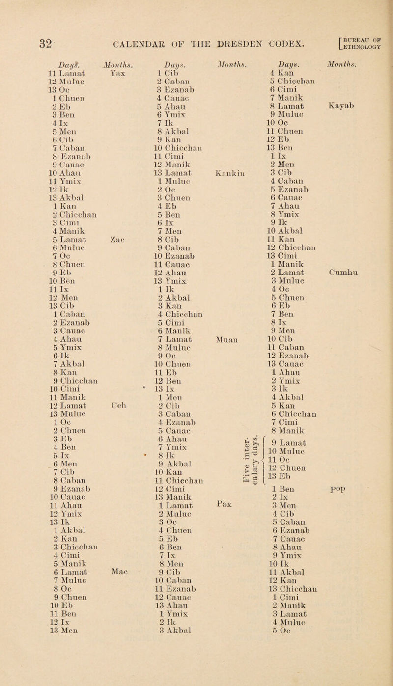 Day Months. Days. Months. Days. 11 Lam at Yax 1 Cib 4 Kan 12 Muluc 2 Caban 5 Chicchan 13 Oc 3 Ezanab 6 Cimi 1 Chuen 4 Cauac 7 Manik 2 Eb 5 Ahau 8 Lamat 3 Ben 6 Ymix 9 Muluc 4 lx 7 Ik 10 Oc 5 Men 8 Akbal 11 Chuen 6 Gib 9 Kan 12 Eb 7 Caban 10 Chicchan 13 Ben 8 Ezanab 11 Cimi 1 lx 9 Canac 12 Manik 2 Men 10 Ahan 13 Lamat Kankin 3 Cib 11 Ymix 1 Muluc 4 Caban 12 Ik 2 Oc 5 Ezanab 13 Akbal 3 Chuen 6 Cauac 1 Kan 4 Eb 7 Ahau 2 Ckicckan 5 Ben 8 Ymix 3 Cimi 6 lx 9 Ik 4 Manik 7 Men 10 Akbal 5 Lamat Zac 8 Cib 11 Kan 6 Muluc 9 Caban 12 Chicchan 7 Oc 10 Ezanab 13 Cimi 3 Chuen 11 Cauac 1 Manik 9 Eb 12 Ahan 2 Lamat 10 Ben 13 Ymix 3 Muluc 11 lx 1 Ik 4 Oc 12 Men 2 Akbal 5 Chuen 13 Cib 3 Kan 6 Eb 1 Caban 4 Chicchan 7 Ben 2 Ezanab 5 Cimi 8 lx 3 Cauac 6 Manik 9 Men 4 Ah an 7 Lamat Muan 10 Cib 5 Ymix 8 Muluc 11 Caban 6 Ik 9 Oc 12 Ezanab 7 Akbal 10 Chuen 13 Cauac 8 Kan 11 Eb 1 Ahau 9 Chicchan 12 Ben 2 Ymix 10 Cimi * 13 lx 3 Ik 11 Manik 1 Men 4 Akbal 12 Lamat Cell 2 Cib 5 Kan 13 Muluc 3 Caban 6 Chicchan 1 Oc 4 Ezanab 7 Cimi 2 Chuen 5 Cauac 8 Manik 3 Eb 4 Ben 5 lx 6 Men 7 Cib 8 Caban 6 Ahau 7 Ymix * 8 Ik 9 Akbal 10 Kan 11 Chicchan Five inter¬ calary days. 9 Lamat 10 Muluc 11 Oc 12 Chuen 13 Eb 9 Ezanab 12 Cimi 1 Ben 10 Cauac 13 Manik Pax 2 lx 11 Ahau 1 Lamat 3 Men 12 Ymix 2 Muluc 4 Cib 13 Ik 3 Oc 5 Caban 1 Akbal 4 Chuen 6 Ezanab 2 Kan 5 Eb 7 Cauac 3 Chicchan 6 Ben 8 Ahau 4 Cimi 7 lx 9 Ymix 5 Manik 8 Men 10 Ik 6 Lamat Mac 9 Cib 11 Akbal 7 Muluc 10 Caban 12 Kan 8 Oc 11 Ezanab 13 Chicchan 9 Chuen 12 Cauac 1 Cimi 10 Eb 13 Ahau 2 Manik 11 Ben 1 Ymix 3 Lamat 12 lx 2 Ik 4 Muluc 13 Men 3 Akbal 5 Oc rBUREAU OF LETHNOLOGY Months. Kayab Cumku pop