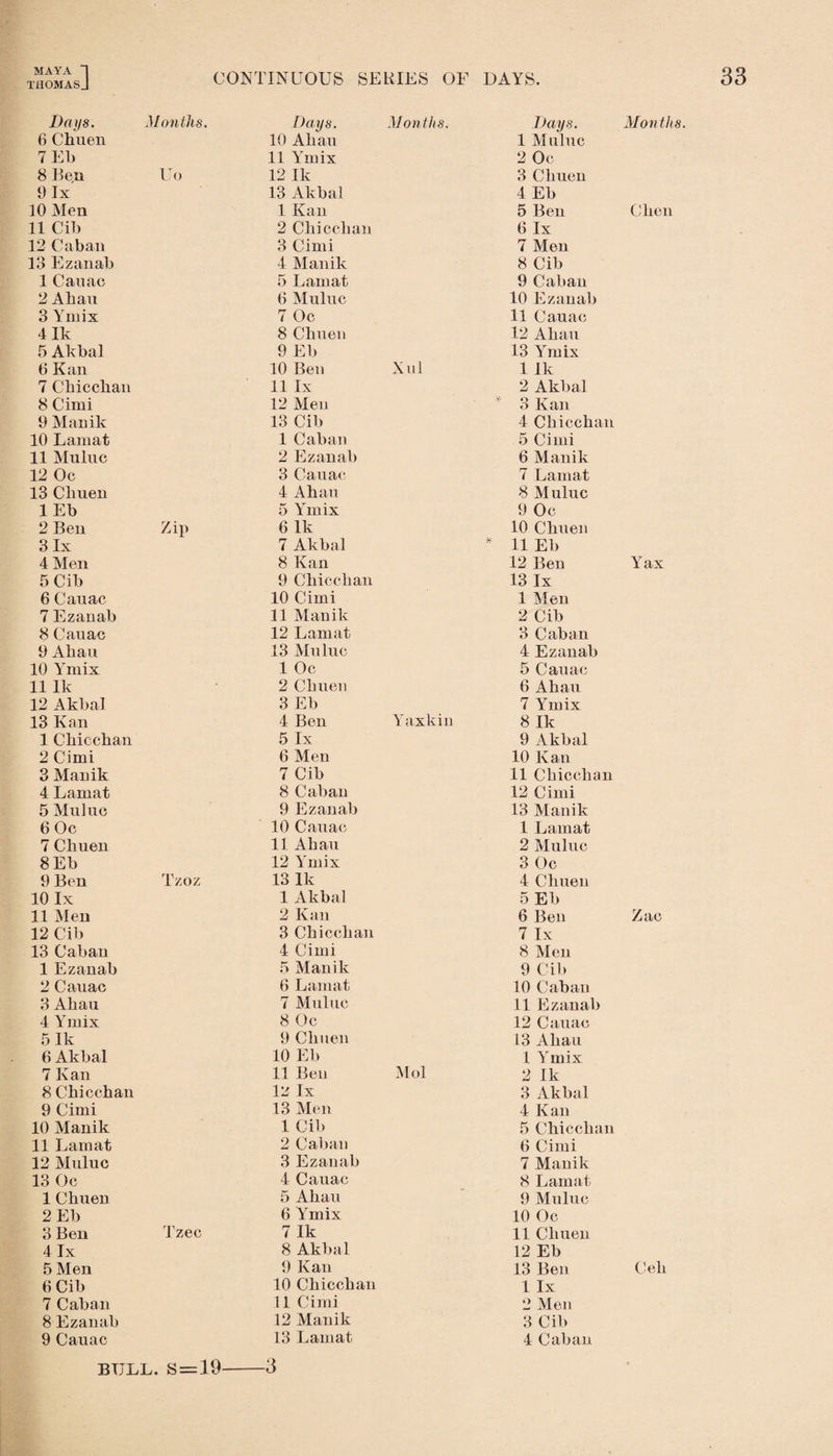 THOMASJ CONTINUOUS SERIES OF DAYS. Days. Months. Days. Months. Days. 6 Chuen 10 Ahau 1 Muluc 7 ER 11 Ymix 2 Oc 8 Ben Uo 12 Ik 3 Chuen 9 lx 13 Akbal 4 Eb 10 Men 1 Kan 5 Ben 11 Cil) 2 Chicchan 6 lx 12 Caban 3 Cimi 7 Men 13 Ezanab 4 Manik 8 Cib 1 Cauac 5 Lamat 9 Caban 2 Allan 6 Muluc 10 Ezanab 3 Ymix 7 Oc 11 Cauac 4 Ik 8 Chuen 12 Ahau 5 Akbal 9 Eb 13 Ymix 6 Kan 10 Ben Xul 1 Ik 7 Cliicclian 11 lx 2 Akbal 8 Cimi 12 Men * 3 Kan 9 Manik 13 Cib 4 Chicchan 10 Lam at 1 Caban 5 Cimi 11 Muluc 2 Ezanab 6 Manik 12 Oc 3 Cauac 7 Lamat 13 Clmen 4 Ahau 8 Muluc 1 Eb 5 Ymix 9 Oc 2 Ben Zip 6 lk 10 Chuen 3 lx 7 Akbal * 11 Eb 4 Men 8 Kan 12 Ben 5 Cib 9 Chicchan 13 lx 6 Cauac 10 Cimi 1 Men 7 Ezanab 11 Manik 2 Cib 8 Cauac 12 Lamat 3 Caban 9 Ahau 13 Muluc 4 Ezanab 10 Ymix 1 Oc 5 Cauac 11 Ik 2 Chuen 6 Ahau 12 Akbal 3 Eb 7 Ymix 13 Kan 4 Ben Yax kin 8 Ik 1 Cliicchan 5 lx 9 Akbal 2 Cimi 6 Men 10 Kan 3 Manik 7 Cib 11 Chicchan 4 Lamat 8 Caban 12 Cimi 5 Muluc 9 Ezanab 13 Manik 6 0c 10 Cauac 1 Lamat 7 Cliuen 11 Ahau 2 Muluc 8 Eb 12 Ymix 3 Oc 9 Ben Tzoz 13 lk 4 Chuen 10 lx 1 Akbal 5 Eb 11 Men 2 Kan 6 Ben 12 Cib 3 Chicchan 7 lx 13 Caban 4 Cimi 8 Men 1 Ezanab 5 Manik 9 Cib 2 Cauac 6 Lamat 10 Caban 3 Ahau 7 Muluc 11Ezanab 4 Ymix 8 Oc 12 Cauac 5 Ik 9 Chuen 13 Ahau 6 Akbal 10 Eb 1 Ymix 7 Kan 11 Beu Mol 2 Ik 8 Chicchan 12 lx 3 Akbal 9 Cimi 13 Men 4 Kan 10 Manik 1 Cib 5 Chicchan 11 Lamat 2 Caban 6 Cimi 12 Muluc 3 Ezanab 7 Manik 13 Oc 4 Cauac 8 Lamat 1Chuen 5 Ahau 9 Muluc 2 Eb 6 Ymix 10 Oc 3 Ben Tzec 7 Ik 11 Chuen 4 lx 8 Akbal 12 Eb 5 Men 9 Kan 13 Ben 6 Cib 10 Chicchan 1 lx 7 Caban 11 Cimi 2 Men 8 Ezanab 12 Manik 3 Cib 9 Cauac 13 Lamat 4 Caban Months. Clien Yax Zac Cell BULL. S = 19-3