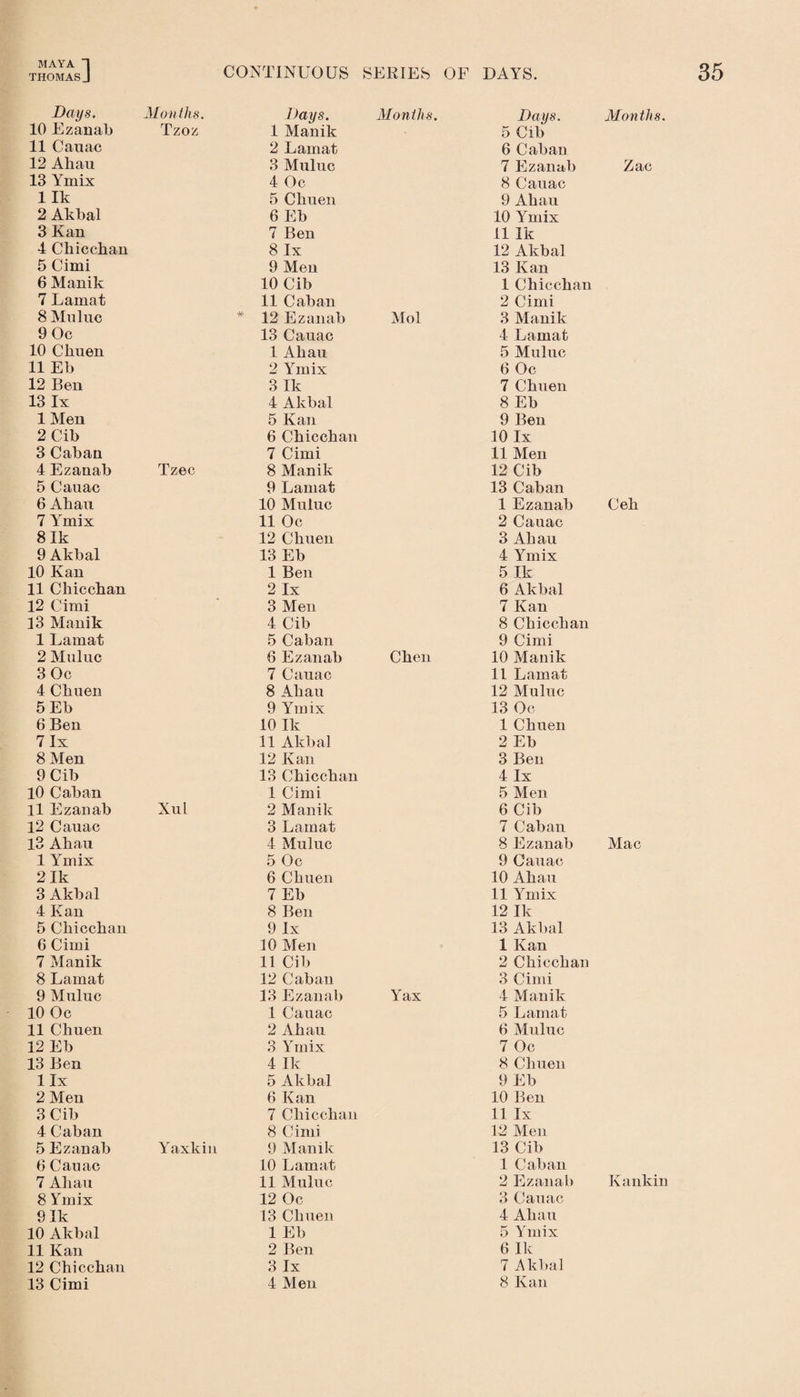 THOMASJ CONTINUOUS SERIES OF DAYS. 35 Days. Months. Days. 10 Ezanab Tzoz 1 Manik 11 Cauac 2 Lamat 12 Ahau 3 Muluc 13 Ymix 4 Oc Ilk 5 Chuen 2 Akbal 6 Eb 3 Kan 7 Ben 4 Chicchan 8 lx 5 Cimi 9 Men 6 Manik 10 Cib 7 Lamat 11 Caban 8 Muluc * 12 Ezanab 9 0c 13 Cauac 10 Chuen 1 Ahau 11 Eb 2 Ymix 12 Ben 3 Ik 13 lx 4 Akbal 1 Men 5 Kan 2 Cib 6 Chicchan 3 Caban 7 Cimi 4 Ezanab Tzec 8 Manik 5 Cauac 9 Lamat 6 Ahau 10 Muluc 7 Ymix 11 Oc 8 Ik 12 Chuen 9 Akbal 13 Eb 10 Kan 1 Ben 11 Chicchan 2 lx 12 Cimi 3 Men 13 Manik 4 Cib 1 Lamat 5 Caban 2 Muluc 6 Ezanab 3 0c 7 Cauac 4 Chuen 8 Ahau 5 Eb 9 Ymix 6 Ben 10 Ik 7 lx 11 Akbal 8 Men 12 Kan 9 Cib 13 Chicchan 10 Caban 1 Cimi ll Ezanab Xul 2 Manik 12 Cauac 3 Lamat 13 Ahau 4 Muluc 1 Ymix 5 Oc 2 Ik 6 Chuen 3 Akbal 7 Eb 4 Kan 8 Ben 5 Chicchan 9 lx 6 Cimi 10 Men 7 Manik 11 Cib 8 Lamat 12 Caban 9 Muluc 13 Ezanab 10 Oc 1 Cauac 11 Chuen 2 Ahau 12 Eb 3 Ymix 13 Ben 4 Ik llx 5 Akbal 2 Men 6 Kan 3 Cib 7 Chicchan 4 Caban 8 Cimi 5 Ezanab Yaxkin 9 Manik 6 Cauac 10 Lamat 7 Ahau 11 Muluc 8 Ymix 12 Oc 9 Ik 13 Chuen 10 Akbal 1 Eb 11 Kan 2 Ben 12 Chicchan 3 lx Months. Days. Months. 5 Cib 6 Caban 7 Ezanab Zac 8 Cauac 9 Ahau 10 Ymix 11 Ik 12 Akbal 13 Kan 1 Chic chan 2 Cimi Mol 3 Manik 4 Lamat 5 Muluc 6 Oc 7 Chnen 8 Eb 9 Ben 10 lx 11 Men 12 Cib 13 Caban 1 Ezanab Ceh 2 Cauac 3 Ahau 4 Ymix 5 Ik 6 Akbal 7 Kan 8 Chicchan 9 Cimi Chen 10 Manik 11 Lamat 12 Muluc 13 Oc 1 Chuen 2 Eb 3 Ben 4 lx 5 Men 6 Cib 7 Caban 8 Ezanab Mac 9 Cauac 10 Ahau 11 Ymix 12 Ik 13 Akbal 1 Kan 2 Chicchan 3 Cimi Yax 4 Manik 5 Lamat 6 Muluc 7 Oc 8 Chuen 9 Eb 10 Ben 11 lx 12 Men 13 Cib 1 Caban 2 Ezanab Kankin 3 Cauac 4 Ahau 5 Ymix 6 Ik 7 Akbal
