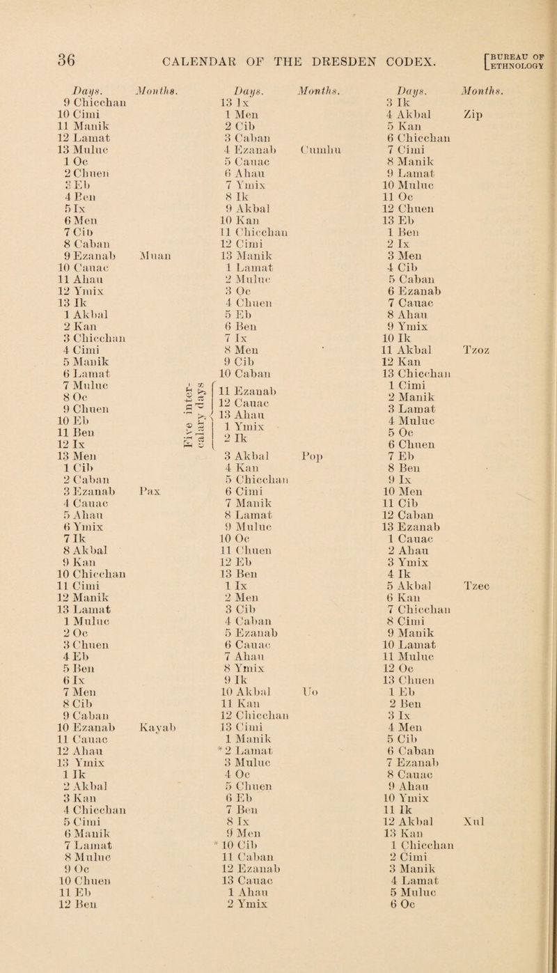 Lethnologv Days. Months. Days. 9 Chic oh an 13 1 x 10 Cimi 1 Men 11 Manik 2 Cib 12 Lamat 3 Caban 13 Mulue 4 Ezanab 1 Oc 5 Cauac 2 Chuen 0 Ahau 3 Eb 7 Ymix 4 Ben 8 Ik 5 lx 9 Akbal 6 Men 10 Kan 7 CiO 11 Chicchan 8 Caban 12 Cimi 9 Ezanab Muan 13 Manik 10 Cauac 1 Lamat 11 Ahau 2 Mulue 12 Ymix 3 Oc 13 Ik 4 Chuen 1 Akbal 5 Eb 2 Kan 6 Ben 3 Chicchan 7 lx 4 Cimi 8 Men 5 Manik 9 Cib 6 Lamat 10 Caban 7 Mulue 8 0c 9 Chuen 10 Eb 11 Ben ' t» a> ^ 03 G ^ < 11 Ezanab 12 Cauac 13 Ahau ® % *■* r—i •fH ^ 1 Ymix 2 Ik 12 lx 2-i o 13 Men 3 Akbal 1 Cib 4 Kan 2 Caban 5 Chicchan 3 Ezanab Pax 6 Cimi 4 Cauac 7 Manik 5 Ahau 8 Lamat 0 Ymix 9 Mulue 7 Ik 10 Oc 8 Akbal 11 Clmen 9 Kan 12 Eb 10 Chicchan 13 Ben 11 Cimi 1 lx 12 Manik 2 Men 13 Lamat 3 Cib 1 Mulue 4 Caban 2 Oc 5 Ezanab 3 Chuen 6 Cauac 4 El) 7 Ahau 5 Ben 8 Ymix 6 lx 9 Ik 7 Men 10 Akbal 8 Cib 11 Kan 9 Caban 12 Chicchan 10 Ezanab Kayah 13 Cimi 11 Cauac 1 Manik 12 Ahau * 2 Lamat 13 Ymix 3 Mulue 1 Ik 4 Oc 2 Akbal 5 Chuen 3 Kan 6 Eb 4 Chicchan 7 Ben 5 Cimi 8 lx 0 Manik 9 Men 7 Lamat * 10 Cib 8 Mulue 11 Caban 9 Oc 12 Ezanab 10 Chuen 13 Cauac 11 Eb 1 Ahau 12 Ben 2 Ymix Months. Days. Months. 3 Ik 4 Akbal Zip 5 Kan 6 Chicchan Cumhu 7 Cimi 8 Manik 9 Lamat 10 Mulnc 11 Oc 12 Chuen 13 Eh 1 Ben 2 lx 3 Men 4 Cib 5 Caban 6 Ezanab 7 Cauac 8 Allan 9 Ymix 10 Ik 11 Akbal Tzoz 12 Kan 13 Chicchan 1 Cimi 2 Manik 3 Lamat 4 Mulue 5 Oc 6 Chnen Pop 7 Eb 8 Ben 9 lx 10 Men 11 Cib 12 Caban 13 Ezanab 1 Cauac 2 Ah an 3 Ymix 4 Ik 5 Akbal Tzec 0 Kan 7 Chicchan 8 Cimi 9 Manik 10 Lamat 11 Mulue 12 Oc 13 Chuen Uo 1 Eb 2 Ben 3 lx 4 Men 5 Cib 6 Caban 7 Ezanab 8 Cauac 9 Ahau 10 Ymix 11 lk 12 Akbal Xul 13 Kan 1 Chicchan 2 Cimi 3 Manik 4 Lamat 5 Mulue 6 Oc