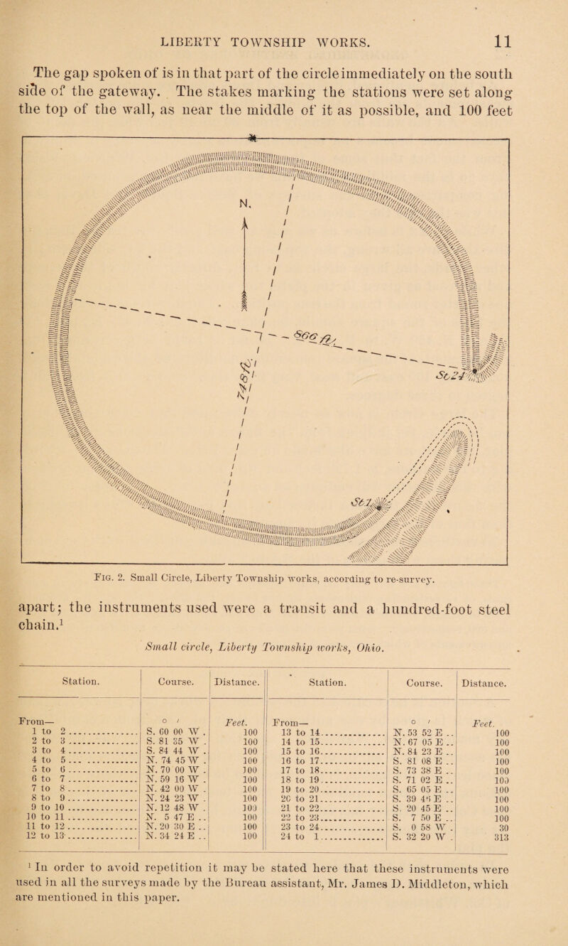 The gap spoken of is in that part of the circle immediately on the south sicle of the gateway. The stakes marking the stations were set along the top of the wall, as near the middle of it as possible, and 100 feet w-m, Fig. 2. Small Circle, Liberty Township works, according to re-survey. apart; the instruments used wrere a transit and a lmndred-foot steel chain.1 Small circle, Liberty Township works, Ohio. Station. Course. Distance From— O / Feet. 1 to 2. S. GO 00 W . 100 2 to 3. S. 81 35 W . 100 3 to 4. S. 84 44 W . 100 4 to 5. 1ST. 74 45 W . 100 5 to 6. FT. 70 00 W . 100 6 to 7. FT. 59 16 W . 100 7 to 8. FT. 42 00 W . 100 8 to 9. S. 24 23 W . 100 9 to 10 . FT. 12 48 W . 100 10 to 11 . FT. 5 47 E .. 100 11 to 12 . FT. 20 30 E .. 100 12 to 13-. FT. 34 24 E .. 100 Station. Course. Distance. From— o / Feet. 13 to 14. FT. 53 52 E .. 100 14 to 15. FI. 67 05 E .. 100 15 to 16. FT. 84 23 E .. 100 16 to 17. S. 81 08 E .. 100 17 to 18. S. 73 38 E .. 100 18 to 19. S. 71 02 E .. 100 39 to 20. S. 65 05 E .. 100 20 to 21. S. 39 46 E .. 100 21 to 22. S. 20 45 E .. 100 22 to 23. S. 7 50 E .. 100 23 to 24. S. 0 58 W . 30 24 to 1 . S. 32 20 W . 313 1 In order to avoid repetition it may be stated here that these instruments were used in all the surveys made by the Bureau assistant, Mr. James I). Middleton, which are mentioned in this paper.