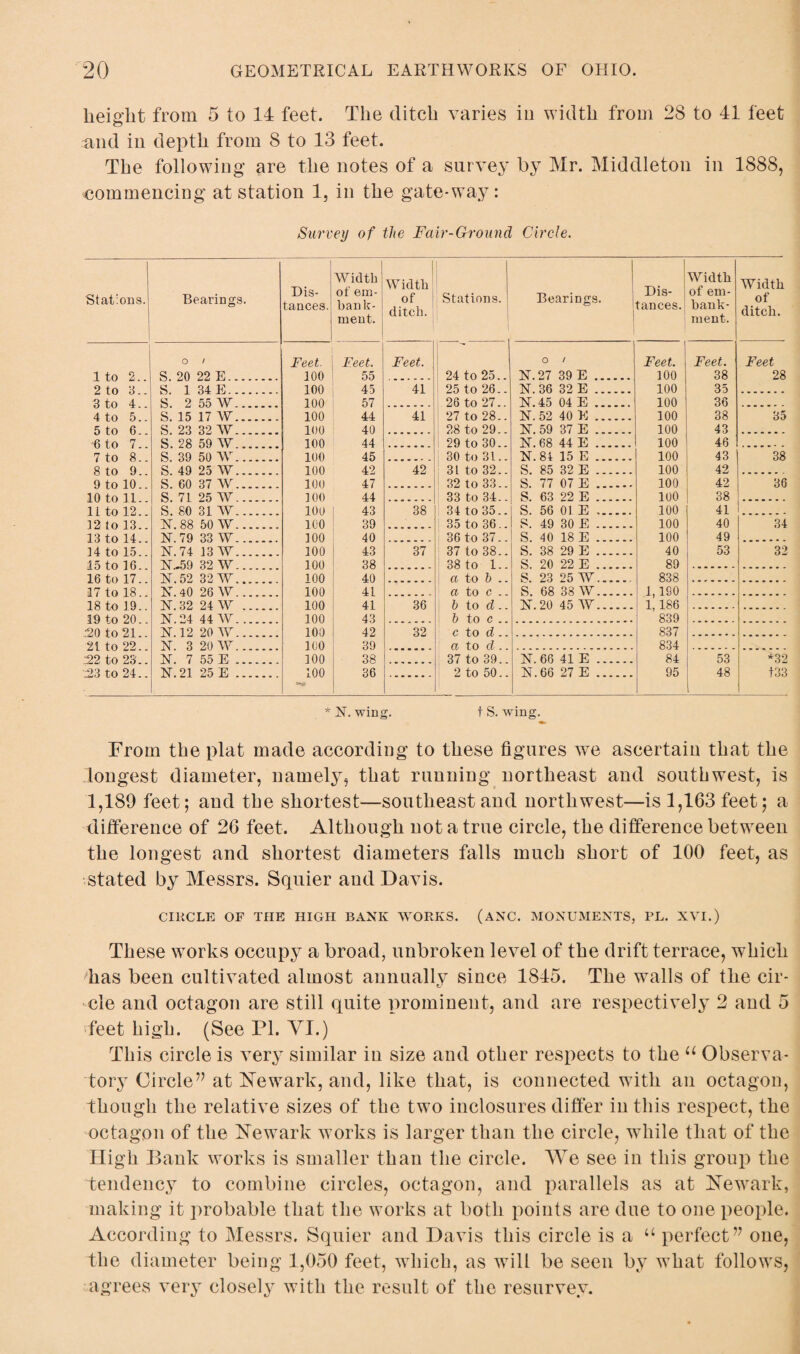 height from 5 to 14 feet. The ditch varies in width from 28 to 41 feet and in depth from 8 to 13 feet. The following are the notes of a survey by Mr. Middleton in 1888, commencing at station 1, in the gate-way: Survey of the Fair-Ground Circle. Stations. Bearings. Dis¬ tances. Width of em¬ bank¬ ment. Width of ditch. Stations. Bearings. Dis¬ tances. Width of em¬ bank¬ ment. Width of ditch. o / Feet. Feet. Feet. o / 1 Feet. Feet. Feet 1 to 2 S 20 22 E . 100 55 24 to 25.. N. 27 39 E. 100 38 28 2 to 3 S 1 34 E 100 45 41 25 to 26.. N. 36 32 E. 100 35 3 to 4 S. 2 55 W _ 100 57 26 to 27.. 1ST. 45 04 E. 100 36 4 tn 5 S. 15 17 W. 100 44 41 27 to 28.. N. 52 40 E. 100 38 35 5 to 6 S 23 32 W 100 40 28 to 29.. N.59 37 E . 100 43 6 to 7 S. 28 59 W 100 44 29 to 30.. N. 68 44 E. 100 46 7 to 8 S 39 50 W . 100 45 30 to 31.. N. 81 15 E. 100 43 38 8 to 9 S 49 25 W 100 42 42 31 to 32.. S. 85 32 E . 100 42 9 to 10 S. 60 37 W. 100 47 32 to 33.. S. 77 07 E . 100 42 36 10 to 11 S. 71 25 W 100 44 33 to 34.. S. 63 22 E . 100 38 11 to 12 S. 80 31 W . 100 43 38 34 to 35.. S. 56 01 E . 100 41 12 to 13 N. 88 50 W. 100 39 35 to 36.. S. 49 30 E. 100 40 34 13 to 14 N. 79 33 W . 100 40 36 to 37.. S. 40 18 E . 100 49 14 tn 15 N. 74 13 W. 100 43 37 37 to 38.. S. 38 29 E. 40 53 32 15 to 16 N -59 32 W 100 38 38 to 1.. S. 20 22 E. 89 16 to 17 N. 52 32 W 100 40 a to b .. S. 23 25 W.. 838 17 to 18 N 40 26 W 100 41 CL to C .. S. 68 38 W. 1,190 18 to 19 N 32 24 W 100 41 36 b to d N. 20 45 W. 1, 186 19 to 20 N. 24 44W 100 43 b to c .. 839 •20 to 21 N 12 20 W 100 42 32 c to d 837 21 to 22 N. 3 20 W 100 39 a to d .. 834 '22 to 23 N. 7 55 E. 100 38 37 to 39.. N.66 41 E . 84 53 *32 723 to 24.. N. 21 25 E. 100 36 2 to 50.. N. 66 27 E. 95 48 133 * 1ST. wing. t S. wing. From the plat made according to these figures we ascertain that the longest diameter, namely, that running northeast and southwest, is 1,189 feet; and the shortest—southeast and northwest—is 1,163 feet; a difference of 26 feet. Although not a true circle, the difference between the longest and shortest diameters falls much short of 100 feet, as stated by Messrs. Squier and Davis. CIRCLE OF THE HIGH BANK WORKS. (ANC. MONUMENTS, PL. XVI.) These works occupy a broad, unbroken level of the drift terrace, which has been cultivated almost annually since 1845. The walls of the cir¬ cle and octagon are still quite prominent, and are respectively 2 and 5 feet high. (See PI. YI.) This circle is very similar in size and other respects to the u Observa¬ tory Circle” at Newark, and, like that, is connected with an octagon, though the relative sizes of the two inclosures differ in this respect, the octagon of the Newark works is larger than the circle, while that of the High Bank works is smaller than the circle. We see in this group the tendency to combine circles, octagon, and parallels as at Newark, making it probable that the works at both points are due to one people. According to Messrs. Squier and Davis this circle is a u perfect” one, the diameter being 1,050 feet, which, as will be seen by what follows, agrees very closely with the result of the resurvey.