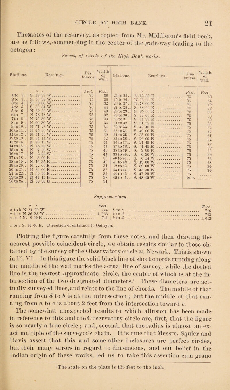 Thesnotes of the resurvey, as copied from Mr. Middleton’s field-book, are as follows, commencing in the center of the gate-way leading to the octagon: Survey of Circle of the High Bank ivories. Stations. Bearings. Dis¬ tances. Width of wall. Stations. Bearings. Dis¬ tances. Width of wall. c / Feet. Feet. o / Feet. Feet. Ito 2.. S. 62 37 W. 75 30 24 to 25.. X.63 38 E 2to 3.. S. 66 38 AV. 75 30 25 to 26.. X. 75 00 E. 75 34. 3to 4.. S. 68 00 VV. 75 32 26 to 27.. X. 78 00 E Q IT 4 to 5.. S. 80 34 W. 75 41 27 to 28.. S. 88 00 E 7r> 09 5 to 6.. X. 89 30 W. ... 75 40 28 to 29.. S. 85 00 E . 75 307 6to 7.. X. 78 18 W. 75 32 29 to 30.. S. 77 00 E . 75 30 7to 8.. X. 75 30 W. 75 33 30 to 31.. S. 64 39 E r~ — Q<> 8 to 9.. X.66 30 W. 75 34 31 to 32.. S. 61 52 E 75 28 Q9 9 to 10.. X. 57 28 W. 75 34 32 to 33.. S. 42 48 E 75 10 to 11.. X. 45 00 W. 75 34 33 to 34.. S. 40 00 E 75 qfj 11 to 12.. X. 41 00 W. 75 39 S. 35 00 E 75 75 QJ: 12 to 13.. X. 34 14 W. 75 42 35 to 36.. S. 26 00 E QO 13 to 14.. X. 26 10 W. 75 44 36 to 37. S. 21 45 E 75 Oft 14 to 15.. X. 15 00 W. 75 44 37 to 38.. S. 4 45 E 75 O ft 15 to 16.. X. 7 30 W. 75 40 38 to 39 S. 2 00 E 75 QO 16 to 17.. X. 3 36 W. 75 44 39 to 40. S. 0 30 W 17 to 18.. X. 8 00 E. 75 36 40 to 41 S. 6 14 W 75 9ft 18 to 19 . X. 16 35 E. 75 40 41 to 42.. S. 19 00 Wr 75 9$ 19 to 20.. X. 22 00 E. 75 34 42 to 43 s. 39 00 W 75 20 to 21.. X. 34 00 E. 75 32 43 to 44.. S. 43 30 W 75 30- 21 to 22.. X. 40 00E. 75 32 44 t o 45.. S. 47 25 W. 75 22 to 23.. X. 47 15 E. 75 38 45 to 1.. S. 48 49 W_ 21.5 23 to 24.. X.58 30 E . 75 34 Supplementary. o / Feet. a to & X. 81 20 W. .; 744 h to c. a to c X. 36 28 W. .. 1,056 c to cl. a to d X. 8 00 E. . 741 b to d a to e S. 36 00 E. Direction of entrance to Octagon. Feet. 746 743 1,042 Plotting the figure carefully from these notes, and then drawing the nearest possible coincident circle, we obtain results similar to those ob¬ tained by the survey of the Observatory circle at Newark. This is shown in PL VI. In this figure the solid black line of short chords running along the middle of the wall marks the actual line of survey, while the dotted line is the nearest approximate circle, the center of which is at the in¬ tersection of the two designated diameters.1 These diameters are ac¬ tually surveyed lines, and relate to the line of chords. The middle of that running from d to b is at the intersection ; but the middle of that run¬ ning from a to c is about 2 feet from the intersection toward c. The somewhat unexpected results to which allusion has been made in reference to this and the Observatory circle are, first, that the figure is so nearly a true circle ; and, second, that the radius is almost an ex¬ act multiple of the surveyor’s chain. It is true that Messrs. Squier and Davis assert that this and some other inclosures are perfect circles, but their many errors in regard to dimensions, and our belief in the Indian origin of these works, led us to take this assertion cum grano ' The scale on the plate is 135 feet to the inch.