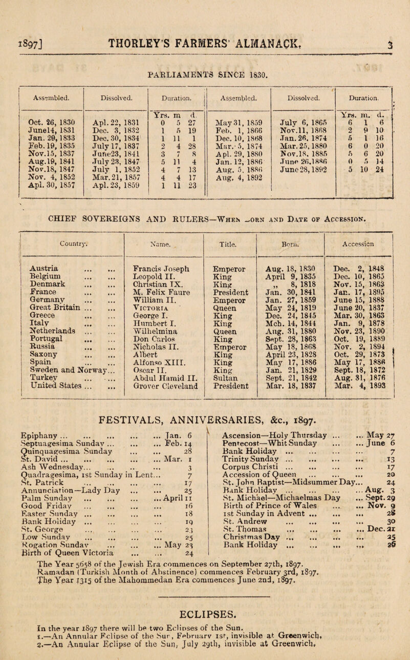 PARLIAMENTS SINCE 1830. Assembled. Dissolved. Duration. Yrs. in d. Oct. 26, 1830 Apl. 22, 1831 0 5 27 June 14, 1S31 Dec. 3, 1832 1 r> 19 Jan.29,1833 Dec. 30, 1834 1 n 1 Feb.19, 1835 July 17, 1837 2 4 28 Nov.15, 1837 June23, 1841 3 7 8 Aug. 19, 1841 July 23. 1847 5 n 4 Nov.18, 1847 July 1, 1852 4 7 13 Nov. 4, 1852 Mar. 21, 1857 4 4 17 Apl. 30, 1857 Apl. 23, 1859 1 11 23 Assembled. t Dissolved. Duration. Yrs. m. d. May 31, 1859 July 6, 1865 6 1 6 Feb. 1, 1866 Nov.11, 1868 2 9 10 Dec. 10, 1868 Jan.26. 1874 5 1 16 Mar.- 5, 1874 Mar. 25,1880 6 0 20 Apl. 29, 1880 Nov.18. 1885 5 6 20 Jan.12, 1886 June 26.1886 0 5 14 Aug. 5, 1886 Aug, 4, 1892 June 28,1892 5 10 24 CHIEF SOVEREIGNS AND RULERS—When _orn and Date op Accession. Country. Name. Title. Born. Accession Austria . Belgium . Denmark . France . Germany . Great Britain. Greece . Italy . Netherlands ... Portugal . Russia . Saxony . Spain . Sweden and Norway... Turkey ... ... United States. Francis Joseph Leopold II. Christian TX. M. Felix Faure William II. Victoria George I. Humbert I. Willielmina Don Carlos Nicholas II. Albert Alfonso XIII. Oscar 11. Abdul Hamid II. Grover Cleveland Emperor King King President Emperor Queen King King Queen King Emperor King King King Sultan President Aug. 18, 1830 April 9, 1835 „ 8, 1818 Jan. 30, 1841 Jan. 27, 1859 May 24, 1819 Dec. 24, 1845 Mch. 14, 1844 Aug. 31, 1880 Sept. 28, 1863 May 18, 1868 April 23, 1828 May 17, 1886 Jan. 21, 1829 Sept. 21, 1842 Mar. 18, 1837 Dec. 2, 1848 Dec. 10, 1865 Nov. 15, 1863 Jan. 17, 1895 June 15, 1888 ! June 20, 1837 Mar. 30, 1863 ! Jan. 9, 1878 Nov. 23, 1890 Oct. 19, 1889 Nov. 2, 1894 Oct. 29, 1873 May 17, 1886 Sept. 18, 1872 Aug. 31, 1876 Mar. 4, 1893 FESTIVALS, ANNIVERSARIES, &c., 1897. May 27 June 6 7 13 17 20 24 Aug. 3 Sept. 29 Nov. 9 28 30 Dec. ar 35 The Year 5658 of the Jewish Era commences on September 27th, 1897. Ramadan (Turkish Month of Abstinence) commences February 3rd, 1897. The Year 1315 of the Mahommedan Era commences June 2nd, 1897. ECLIPSES. In the year 1897 there will be two Eclinses of the Sun. *.—An Annular Eclipse of the Sur, February 1st, invisible at Greenwich. 2.—An Annular Eclipse of the Sun, July 29th, invisible at Greenwich, Epiphany. Septuagesima Sunday ... Quinquagesima Sunday St. David. Ash Wednesday. Quadragesima, 1st Sunday in St. Patrick . Annunciation—Lady Day Palm Sunday . Good Friday . Easter Sunday. Bank Holiday . St. George . Low Sunday . Rogation Sunday Birth of Queen Victoria Lent. ,. Jan. 6 Feb. 14 28 . Mar. 1 3 7 17 25 ,. April ix .. 16 .. 18 iq O * ' • - 25 ,. May 23 24 Ascension—Holy Thursday Pentecost.—Whit Sunday Bank Holiday ... Trinity Sunday ... Corpus Christi ... Accession of Queen St. John Baptist—Midsummer Day Bank Holiday . St. Michael—Michaelmas Day Birth of Prince of Wales 1st Sunday in Advent .. St. Andrew . St. Thomas Christmas Day ... Bank Holiday .