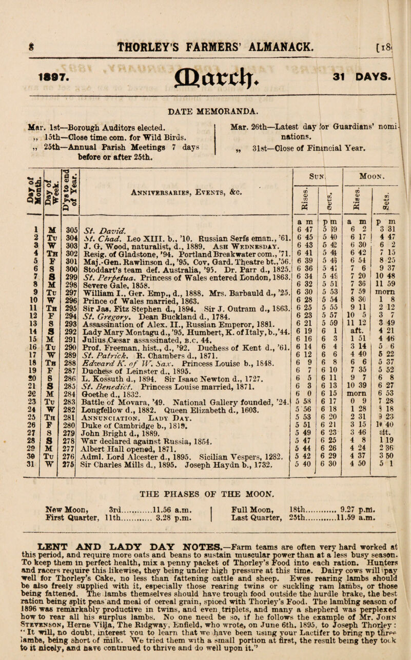 1807. 31 DAYS. DATE MEMORANDA. Mar. 1st—Borough Auditors elected. „ 15th—Close time com. for Wild Birds. „ 25th—Annual Parish Meetings 7 days before or after 25th. Mar. 26th—Latest day lor Guardians’ nomi¬ nations. „ 31st—Close of Fimncial Year. 1 Day of Week. D’ys to end of Year. SVN. Moon. Anniversaries, Events, &c. CD xn 5 • Ua E Rises. . Sets. l M 305 St. David. a m 6 47 p m 5 $9 a m 6 2 p m 3 31 2 Tv 304 St. Chad. Leo XIII. b., ’10. Russian Serfs eman., ’61. 6 45 5 40 6 17 4 47 3 W 303 J. G. Wood, naturalist, d., 1889. Ash Wednesday. 6 43 5 42 6 30 6 2 4 Th 302 Resig. of Gladstone, *94. Portland Breakwater com., ’71. 6 41 5 44 6 42 7 15 5 F 301 Maj.-Gen. Rawlinson d., ’95. Cov, Gard. Theatre bt.,’56. 6 39 5 45 6 54 8 25 6 S 300 Stoddart’s team def. Australia, ’95. Dr. Parr d.f 1825. 6 36 5 45 7 6 9 37 7 s 299 St. Perpetua. Princess of Wales entered London, 1863. 6 34 5 4S 7 20 10 48 8 M 298 Severe Gale, 1858. 6 32 5 51 7 36 11 59 9 Tv 297 William I., Ger. Emp., d., 1888. Mrs. Barbauld d., ’25. 6 30 5 53 7 59 mom 10 W 296 Prince of Wales married, 1863. 6 28 5 54 8 30 1 8 11 Th 295 Sir Jas. Fitz Stephen d., 1894. Sir J. Outram d., 1863. 6 25 5 55 9 11 2 12 12 F 294 Si. Gregory. Dean Buckland d., 1784. 6 23 5 57 10 5 3 7 13 S 293 Assassination of Alex. II., Russian Emperor, 1881. 6 21 5 59 11 12 3 49 14 s 292 Lady Mary Montagu d., ’95. Humbert, K. of Italy, b.,’44. 6 19 6 1 aft. 4 21 15 M 291 Julius^Caesar assassinated, b.c. 44. 6 16 6 3 1 51 4 46 16 Tv 290 Prof. Freeman, hist., d., ’92. Duchess of Kent d., ’61. 6 14 6 4 3 14 5 6 17 W 289 St. Patrick. R. Chambers d., 1871. 6 12 6 6 4 40 5 22 18 Th 288 Edward K. of TV. Sax. Princess Louise b., 1848. 6 9 6 8 6 6 5 37 19 F 287 Duchess of Leinster d., 1895. 6 7 6 10 7 35 5 52 SO 6 286 L. Kossuth d., 1894. Sir Isaac Newton d., 1727. 6 5 6 11 9 7 6 8 21 S 285 St. Benedict. Princess Louise married, 1871. 6 3 6 13 10 39 6 27 2Q M 284 Goethe d., 1832. 6 0 6 15 morn 6 53 23 Tv 283 Battle of Movara, ’49. National Gallery founded, ’24. 5 58 6 17 0 9 7 28 24 W 282 Longfellow d., 1882. Queen Elizabeth d., 1603. 5 56 6 18 1 28 9 18 25 Th 281 Annunciation. Lady Day. 5 53 6 20 2 31 3 23 26 F 280 Duke of Cambridge b., 1819. 5 51 6 21 3 15 1» 40 27 8 279 John Bright d., 1889. 5 49 6 23 3 46 Bit. 28 s 278 War declared against Russia, 1854. 5 47 6 25 4 8 119 29 M 277 Albert Hall opened, 1871. 5 44 6 26 4 24 2 36 30 Tv 276 Adml. Lord Alcester d., 1895. Sicilian Vespers, 1282. 5 42 6 29 4 37 3 50 31 W 275 Sir Charles Mills d., 1895. Joseph Haydn b., 1732. 5 40 6 30 4 50 5 1 THE PHASES OF THE MOON. New Moon, 3rd.11.56 a.m. I Full Moon, 18th. 9.27 p.m. First Quarter, 11th. 3.28 p.m. | Last Quarter, 25th.11.59 a.m. LENT AND LADY DAY NOTES. —Farm teams are often very hard worked at this period, and require more oats and beans to sustain muscular power than at a less busy season. To keep them in perfect health, mix a penny packet of Thorley’s Food into each ration. Hunters and racers require this likewise, they being under high pressure at this time. Dairy cows will-pay well for Thorley’s Cake, no less than fattening cattle and sheep. Ewes rearing lambs should be also freely supplied with it, especially those rearing twins or suckling ram lambs, or those being fattened. The lambs themselves should have trough food outside the hurdle brake, the best ration being split peas and meal of cereal grain, spiced with Thoriey’s Food. The lambing season of 1896 was remarkably productive in twins, and even. triplets, and many a shepherd was perplexed how to rear all his surplus lambs. No one need be so, if he follows the example of Mr. John Stevenson, Herne Viljja, The Ridgway, Enfield, who wrote, on June 6th, 1895, to Joseph Thorley : *' It will, no doubt, interest you to learn that we have been using your Lactifer to bring np three Iambs, being short of milk. We tried them with a small portion at first, the result being they tock to it nicely, and nave continued to thrive and do well upon it.”