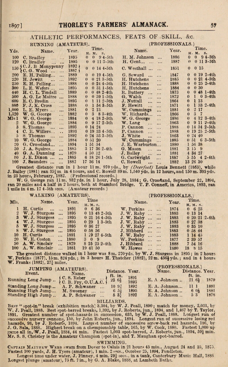 ATHLETIC PERFORMANCES, FEATS OF SKILL, &c. RUNNING (AMATEURS) (PROFESSIONALS.) Yds. Name. Year. Time. H. M. s. Name. Year. Time. H. M. s. 100 C. Bradley . 1895 0 0 9 4-5th H. M. Johnson ... 1886 0 0 9 4-5th 120 C. Bradley . 1895 0 0 11 3-5th H. Gent. 1887 0 0 11 3-5th 150- 1 C. J. B Monypenny [ C. G. Wood . 1892 1 1887 j 0 0 14 4-5th C. Westhall. 1851 0 0 15 200 E. H. Polling. 1889 0 0 19 4-5th G. Seward . 1847 0 0 19 2-4th 220 H. Jewitt . 1892 0 0 21 3-5th H. Hutchens 1885 0 0 21 4-5th 250 E. H. Pelling. 1888 0 0 24 4-5th H. Hutchens 1888 0 0 25 2-4th 300 L. E. Wefers. 1895 0 0 31 l-5th H. Hutchens ... 1884 0 0 30 440 H. C. L. Tindall ... 1889 0 0 48 2-4th R. Buttery . 1873 0 0 48 l-4th 500 A. G. Le Maitre ... 1888 0 0 59 l-5th G. Walsh . 1872 0 1 0 3-4th 600 E. C. Bredin. 1893 0 1 11 2-5th J. Nutt all . 1864 0 1 13 880 F. J. K. Cross 1888 0 1 54 3-5th F. Hewitt . 1871 0 1 53 2-4th 1,000 L. E. Myers. 1881 0 2 13 W. Cummings ... 1881 0 2 17 1,320 W. G. George 1882 0 3 8 3-4th W. Richards. 1866 0 3 7 Mis 1 W. G. George 1884 0 4 18 2-5th W. G. George 1886 0 4 12 3-4th O W. G. George 1884 0 9 17 2-5th W. Lang . 1863 0 9 11 2-4th 3 S. Thomas . 1893 0 14 24 P. Cannon . 1888 0 14 34 2-5th 4 C. E. Willers. 1893 0 19 33 4-5th P. Cannon . 1888 0 19 25 2-5th 5 S. Thomas . 1892 0 24 53 3-5th J. White . 1863 0 24 40 10 W. G. George 1884 0 51 20 W. Cummings ... 1885 0 51 6 3-5th 20 G. Crossland. 1894 1 51 54 J. E. Warburton... 1880 1 56 38 30 J. A. Squires. 1885 3 17 36 2-4th G. Mason . 1881 3 15 9 40 G. A. Dunning ... 1879 4 50 12 J. Bailey . 1881 4 34 27 50 J. E. Dixon. 1885 6 18 26 1-5th G. Cartwright 1887 5 55 4 2-4th 100 J. Saunders . 1882 17 36 14 C. Rowell . 1882 13 26 30 Greatest distance run in 1 hour 11m. 970 yds., by (Deerfoot) Louis Bennett (1863), while J. Bailey (1881) ran 35f m in 4 hours, and C. Rowel) 89m. 1,540 yds. in 12 hours,and 150 m. 395yds. in 23 hours, February, 1882. (Professional records.) W. G. George ran 11m. 932 yds. in 1 hour, July 28, 1884; G. Cros&and, September 22, 1894, ran 20 miles and a half in 2 hours, both at Stamford Bridge. T. P. Conneff, in. America, 1893, ran 1 mile in 4 m. 17 4-5th secs. (Amateur records ) WALKING (AMATEURS). (PROFESSIONALS.) Mis. Name. Year. Time H. M. s. Name. Year. Time. H. M. s. 1 H. Curtis ... 1891 0 6 36 W. Perkins . 1874 0 6 23 2 W. J. Sturgess ... 1895 0 13 48 2-5th J. W. Raby . 1883 0 13 14 3 W. J. Sturgess ... 1895 0 21 16 4-5th J. W. Raby . 1883 0 20 21 2-4th 4 W. J. Sturgess ... 1895 0 29 1 3-5th J. W. Raby . 1883 0 27 38 5 W. J. Sturgess ... 1895 0 36 27 J. W. Raby . 1883 0 35 10 8 W. J. Sturgess ... 1895 0 58 56 J. Hibberd ... ... 1883 0 58 44 10 H. Curtis ... 1891 1 19 27 4-5th J. W. Raby . 1883 1 14 45 20 W. E. Coston ... 1880 3 0 9 W. Perkins . 1877 2 39 57 50 A. W. Sinclair ... 1879 8 25 25 2-4th J. Hibberd . 1888 7 54 16 100 A. W. Sinclair ... 1881 19 41 50 W. Howes . 1880 18 8 15 The greatest distance walked in 1 hour was 8 m. 270 yds. by W. J, W. Perkins (1877), 15m. 824yds.; in 3 hours H. Thatcher (1882), 22 W. Franks (1882), 27J miles. Sturgess in 1895 ; in 2 hours m. 456§yds.; and in 4 hours JUMPING (AMATEURS). Name. j C. S. Reber . ( C. B. Fry, O.U.A.C A. P. Schwaner .. M. Sweeney . A. P. Schwaner .. Event Running Long Jump Standing Lon g Jutnp,.. Running High Jump... Standing High Jump .. Distance. Year. Name. Distance. Year. j ft. in. 1 QQ1 ft. in. j 23 6| loyi 1893 E. A Johnson .. 21 6| 1879 10 95 1892 E. A. Johnson, ... 11 1 1881 6 5| 1895 E. A. Johnson 6 0£ 1881 5 3| 1892 E. A. Johnson 5 3 1878 BILLIARDS. Best “spot-in” break (exhibition match) 3.304, by W. J. Peall, 1890; match for money, 2,031, by W. J. Peall, 1888. Best spot-barred breaks, 1,392, by J. Roberts, jun., 1894, and 1,467 by T. Taylor, 1891. Greatest number of spot-hazards in succession, 633, by W. J. Peall, 1888. Longest run of successive nursery cannons, 150. by John Roberts, jun., 1894. Longest run of successive losing red hazards, 98, by J. Robert’s, 1894. Largest number of successive screw-back red hazards. 186, by J. G. Sala, 1888. Highest break on a championship table, 165, by W. Cook, 1880. Fastest 1,000 up game all in, W. J. Peall, 1884, 44 min. Fastest 1,003 spot-barred, J. Roberts, jun., 1894, 59§ min. Mr. S. S. Christey is the Amateur Champion (spot-in), and T. Maughan spot-barred. SWIMMING. Captain Matthew Webb swam from Dover to Calais in 21 hours 45 min., August 24 and 25, 1875, Fastest 100 yards, J. H. Tyers (amateur), 1 min. 2 secs., October 25, 1894, Pendleton. Longest time under water, J. Finney, 4 min. 29J secs., in a tank, Canterbury Music Hall, 1886 Longest plunge (amateur), 75 ft. 7 in., by G. A. Blake, 1888, at Lambeth Baths.