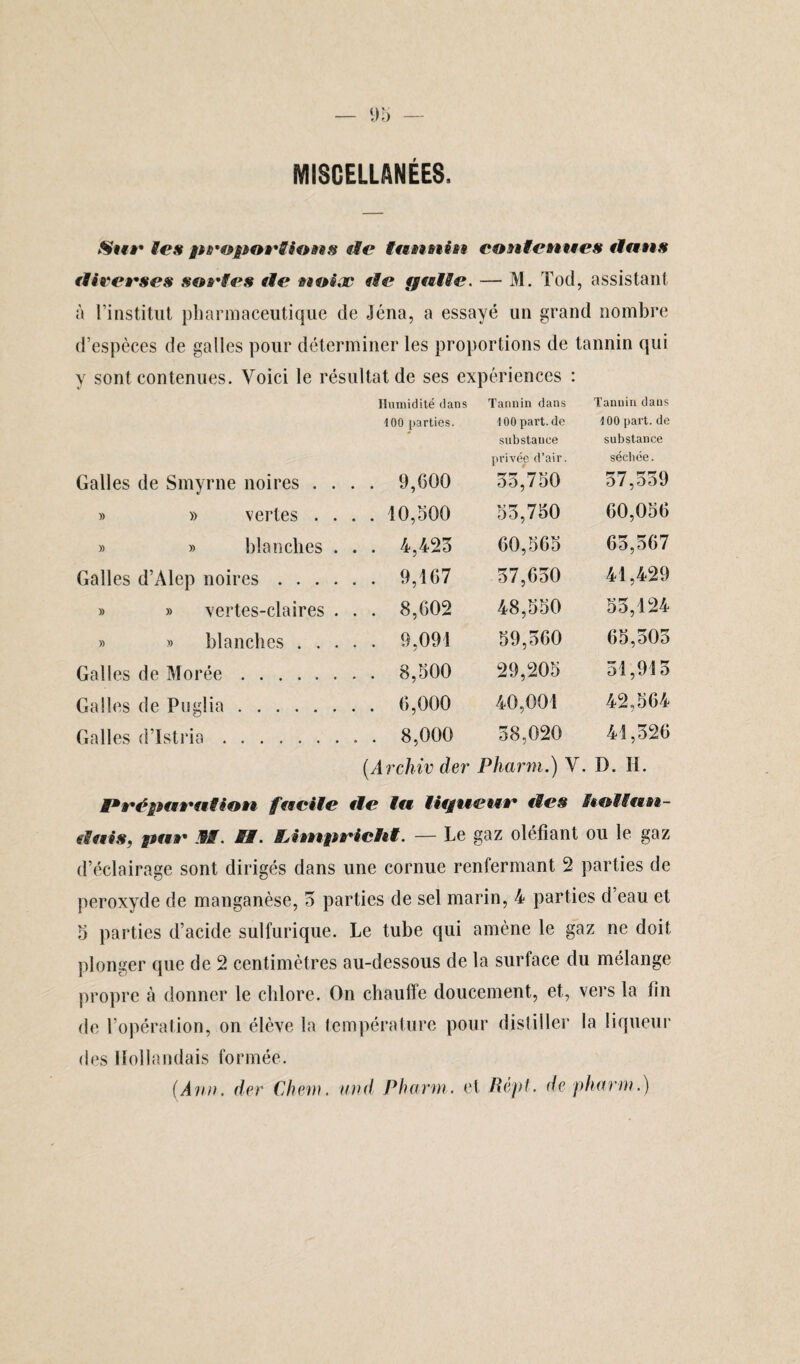 MISGELLANÉES. Sur les proportions de tannin contenues dans rlicerses sortes de noiæ de {jatte. — M. Tod, assistant à l’institut pharmaceutique de Jéna, a essayé un grand nombre d’espèces de galles pour déterminer les proportions de tannin qui y sont contenues. Voici le résultat de ses expériences : Humidité dans Tannin dans Tannin dans 100 parties. 100 part, de 100 part, de substauee substance privée d’air. séchée. Galles de Smyrne noires . . . . 9,600 55,750 57,559 » » vertes . . • • o 'oï O O 55,750 60,056 » » blanches . . . 4,425 60,565 65,567 Galles d’Alep noires .... . . 9,167 57,650 41,429 » » vertes-claires . . . 8,602 48,550 55,124 » » blanches . . . . . 9,091 59,560 65,505 Galles de Morée. . . 8,500 29,205 51,915 Galles de Puglia. . . 6,000 40,001 42,564 Galles d’Istria. . . 8,000 58,020 41,526 (Archiv der Pharm.) V. D. H. Préparation facile de la liqueur îles hollan¬ dais, pat• M. M. Linipricht. — Le gaz défiant ou le gaz d’éclairage sont dirigés dans une cornue renfermant 2 parties de peroxyde de manganèse, 5 parties de sel marin, 4 parties d’eau et 5 parties d’acide sulfurique. Le tube qui amène le gaz ne doit plonger que de 2 centimètres au-dessous de la surface du mélange propre à donner le chlore. On chauffe doucement, et, vers la fin de l’opération, on élève la température pour distiller la liqueur des Hollandais formée. {Ann. der Chem, and Pharm. et Répt. de pharm.)