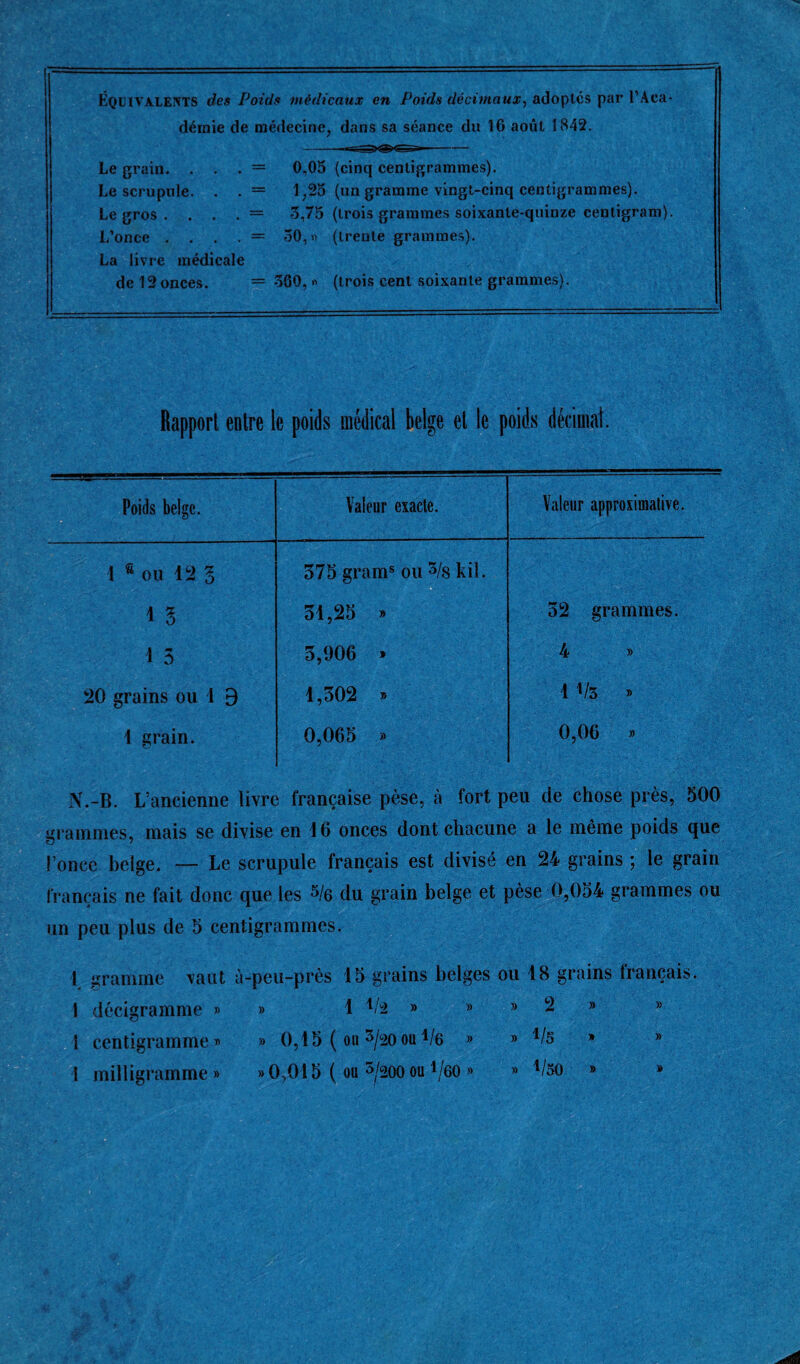 ÉQUIVALENTS des Poids médicaux en Poids décimaux, adoptes par l’Aca¬ démie de médecine, dans sa séance du 16 août 1842. Le grain. . . . = 0,05 (cinq centigrammes). Le scrupule. . . = 1;25 (un gramme vingt-cinq centigrammes). Legros. . . . = 3,75 (trois grammes soixante-quinze centigram). L’once . . . . = 30, « (trente grammes). La livre médicale dc12onces. = 360, « (trois cent soixante grammes). Rapport entre le poids médical belge et le poids décimal. Poids belge. Valeur exacte. Valeur approximative. 1 « ou 12 g 575 grams ou 3/s kil. I 3 51,25 » 52 grammes. 1 3 5,906 » 4 » 20 grains ou 1 9 1,502 » 1 Vs » 1 grain. 0,065 » 0,06 » N.-B. L’ancienne livre française pèse, à fort peu de chose près, 500 grammes, mais se divise en 16 onces dont chacune a le même poids que l’once belge. — Le scrupule français est divisé en 24 grains ; le grain français ne fait donc que les % du grain belge et pèse 0,054 grammes ou un peu plus de 5 centigrammes. 1 gramme vaut à-peu-près 15 grains belges ou 18 g 1 décigramme » » 1 Va » » » 2 1 centigramme « » 0,15 ( ou 3/20ou % » » i/s ! milligramme» »0,015 ( ou ^/2Q0ou t/60 » » Vsio rains français. » » » » » »