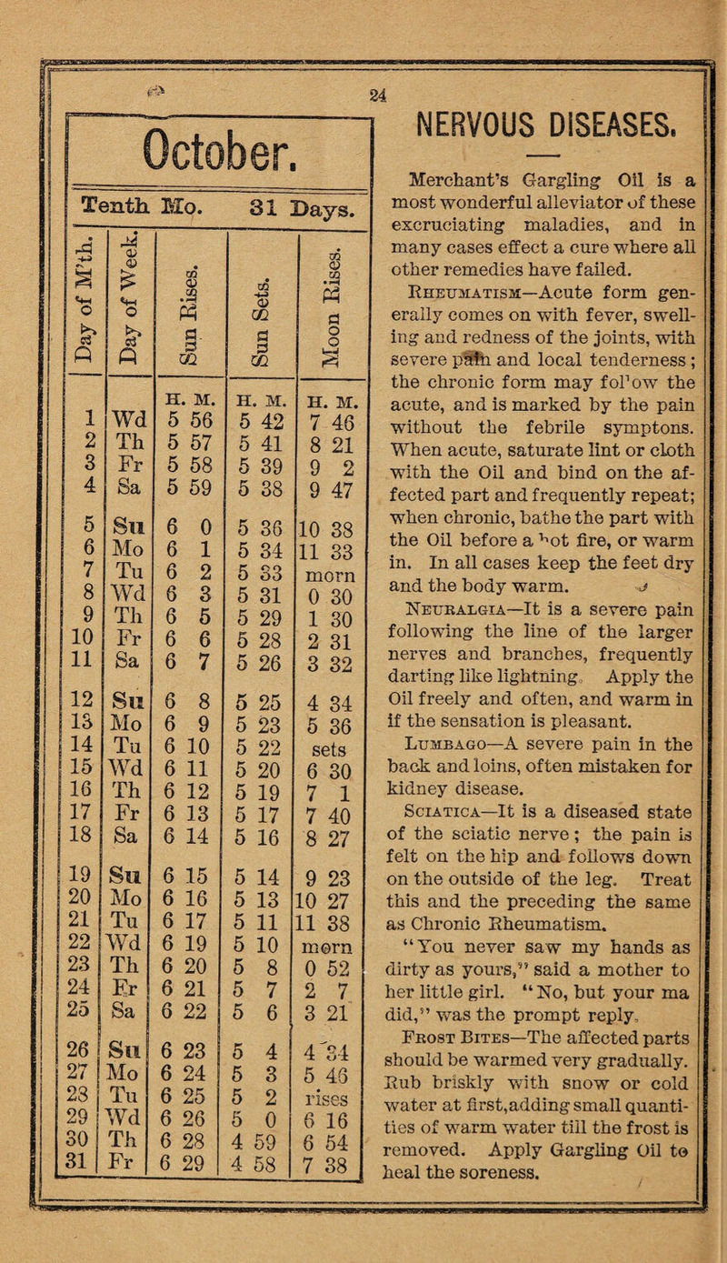 < 3ctober. Tenth Mo. 31 Bays. 9 & t+H o £ A Day of Week. cn • ■*—! A a. d GO Sun Sets. Moon Bises. IT. M. H. M. H. M. 1 Wd 5 56 5 42 7 46 2 Th 5 57 5 41 8 21 3 Fr 5 58 5 39 9 2 4 Sa 5 59 5 38 9 47 5 Su 6 0 5 36 10 33 6 Mo 6 1 5 34 11 33 7 Tu 6 2 5 S3 morn 8 Wd 6 3 5 31 0 30 9 Th 6 5 5 29 1 30 10 Fr 6 6 5 28 2 31 11 Sa 6 7 5 26 3 32 12 So 6 8 5 25 4 34 13 Mo 6 9 5 23 5 36 14 Tu 6 10 5 22 sets 15 Wd 6 11 5 20 6 30 16 Th 6 12 5 19 7 1 17 Fr 6 13 5 17 7 40 18 Sa 6 14 5 16 8 27 19 So 6 15 5 14 9 23 20 Mo 6 16 5 13 10 27 21 Tu 6 17 5 11 11 38 22 Wd 6 19 5 10 morn 23 Th 6 20 5 8 0 52 24 Fr 6 21 5 7 2 7 25 Sa 6 22 5 6 3 21 26 Su 6 23 5 4 4 34 27 Mo 6 24 5 3 5 46 23 Tu 6 25 5 2 rises 29 Wd 6 26 5 0 6 16 30 Th 6 28 4 59 6 54 31 Fr 6 29 4 58 7 38 NERVOUS DISEASES. Merchant’s Gargling Oil is a most wonderful alleviator of these excruciating maladies, and in many cases effect a cure where all other remedies have failed. Rheumatism—Acute form gen¬ erally comes on with fever, swell¬ ing and redness of the joints, with severe phtn and local tenderness; the chronic form may foPow the acute, and is marked by the pain without the febrile symptons. When acute, saturate lint or cloth with the Oil and bind on the af¬ fected part and frequently repeat; when chronic, bathe the part with the Oil before a ^ot fire, or warm in. In all cases keep the feet dry and the body warm. -j Neuralgia—It is a severe pain following the line of the larger nerves and branches, frequently darting like lightning, Apply the Oil freely and often, and warm in if the sensation is pleasant. Lumbago—A severe pain in the back and loins, often mistaken for kidney disease. Sciatica—It is a diseased state of the sciatic nerve; the pain is felt on the hip and follows down on the outside of the leg. Treat this and the preceding the same as Chronic Rheumatism. “You never saw my hands as dirty as yours,55 said a mother to her little girl. “No, but your ma did,” was the prompt reply. Frost Bites—The affected parts should be warmed very gradually. Rub briskly with snow or cold water at first,adding small quanti¬ ties of warm water till the frost is removed. Apply Gargling Oil to heal the soreness.
