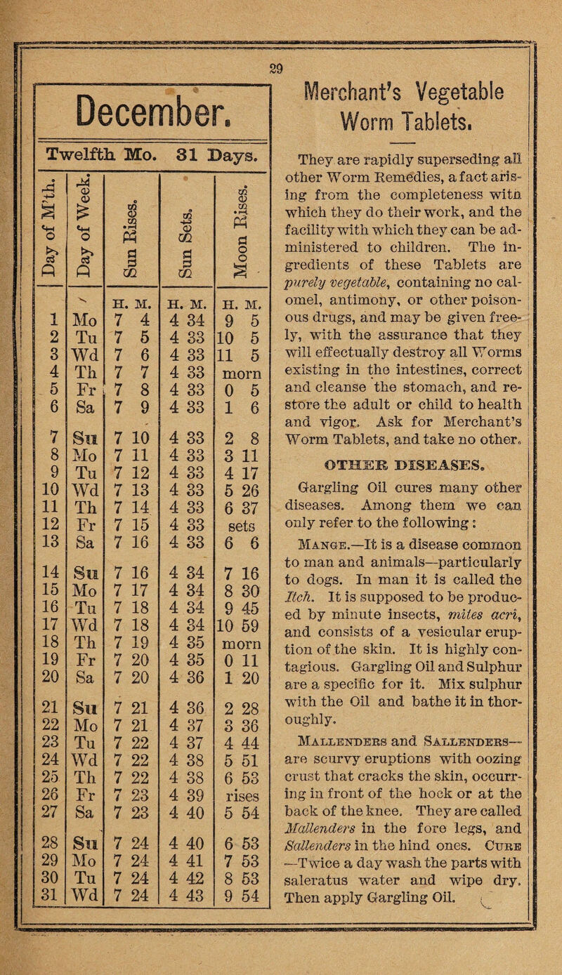 Decembei r. Twelfth Mo. 31 Days. r4 -4-2 a O & P Day of Week. Sun Rises. Sun Sets. Moon Rises. N H. M. H. M. H. M. 1 Mo 7 4 4 34 9 5 2 Tu 7 5 4 33 10 5 3 Wd 7 6 4 33 11 5 4 Th 7 7 4 33 morn 5 Fr 7 8 4 33 0 5 6 Sa 7 9 4 33 1 6 7 §11 7 10 4 33 2 8 8 Mo 7 11 4 33 3 11 9 Tu 7 12 4 33 4 17 10 Wd 7 13 4 33 5 26 11 Th 7 14 4 33 6 37 12 Fr 7 15 4 33 sets 13 Sa 7 16 4 33 6 6 14 So 7 16 4 34 7 16 15 Mo 7 17 4 34 8 30 16 Tu 7 18 4 34 9 45 17 Wd 7 18 4 34 10 59 18 Th 7 19 4 35 morn 19 Fr 7 20 4 35 0 11 20 Sa 7 20 4 36 1 20 21 Sil 7 21 4 36 2 28 22 Mo 7 21 4 37 3 36 23 Tu 7 22 4 37 4 44 24 Wd 7 22 4 38 5 51 25 Th 7 22 4 38 6 53 26 Fr 7 23 4 39 rises 27 Sa 7 23 4 40 5 54 28 §11 7 24 4 40 6 53 29 Mo 7 24 4 41 7 53 30 Tu 7 24 4 42 8 53 31 Wd 7 24 4 43 9 54 Merchants Vegetable V/orm Tablets. They are rapidly superseding all other Worm Remedies, a fact arts- j ing from the completeness witn which they do their work, and the facility with which they can be ad¬ ministered to children. The in¬ gredients of these Tablets are purely vegetable, containing no cal¬ omel, antimony, or other poison¬ ous drugs, and may be given free¬ ly, with the assurance that they will effectually destroy all Worms existing in the intestines, correct and cleanse the stomach, and re¬ store the adult or child to health | and vigor. Ask for Merchant’s Worm Tablets, and take no other, OTHSK DISEASES. Gargling Oil cures many other diseases. Among them we can only refer to the following: Mange.—It is a disease common to man and animals—particularly to dogs. In man it is called the Itch. It is supposed to be produc¬ ed by minute insects, mites acri, and consists of a vesicular erup¬ tion of the skin. It is highly con¬ tagious. Gargling Oil and Sulphur are a. specific for it. Mix sulphur with the Oil and bathe it in thor¬ oughly. Mallenders and Saulenders— are scurvy eruptions with oozing crust that cracks the skin, occurr¬ ing in front of the hock or at the back of the knee. They are called Mallenders in the fore legs, and Sattenders in the hind ones. Cure —Twice a day wash the parts with saleratus water and wipe dry. Then apply Gargling Oil. <