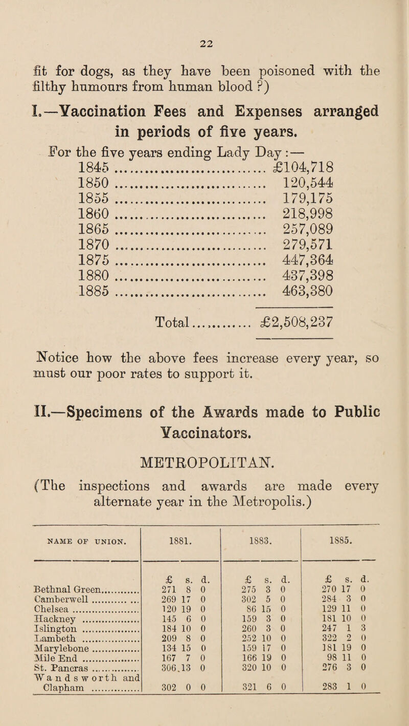 fit for dogs, as they have been poisoned with the filthy hnmonrs from human blood ?) L—Yaccination Fees and Expenses arranged in periods of five years. For the five years ending Lady Day : — 1845 . £104,718 1850 . 120,544 1855 . 179,175 1860 . 218,998 1865 . 257,089 1870 . 279,571 1875 . 447,364 1880 . 437,398 1885 . 463,380 Total..... £2,508,237 Notice how the above fees increase every year, so must our poor rates to support it. II.—Specimens of the Awards made to Public Yaccinators. METROPOLITAN. (The inspections and awards are made every alternate year in the Metropolis.) NAME OF UNION. 1881. 1883. 1885. £ s. d. £ s. d. £ s. d. Bethnal Green. 271 8 0 275 3 0 270 17 0 Camberwell. 269 17 0 302 5 0 284 3 0 Chelsea. 120 19 0 86 15 0 129 11 0 Hackney . 145 6 0 159 3 0 181 10 0 Islington .... 184 10 0 260 3 0 247 1 3 Lambeth . 209 8 0 252 10 0 322 2 0 Marylebone. 134 15 0 159 17 0 181 19 0 Mile End . 167 7 0 166 19 0 98 11 0 St. Pancras. 306. 13 0 320 10 0 276 3 0 Wandsworth and Clapham . 302 0 0 321 6 0 283 1 0