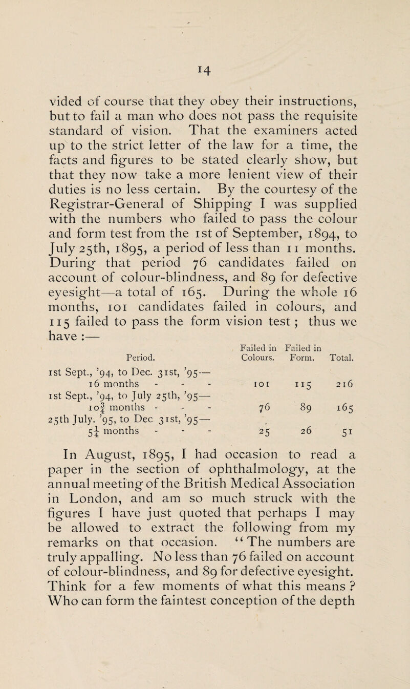 H vided of course that they obey their instructions, but to fail a man who does not pass the requisite standard of vision. That the examiners acted up to the strict letter of the law for a time, the facts and figures to be stated clearly show, but that they now take a more lenient view of their duties is no less certain. By the courtesy of the Registrar-General of Shipping I was supplied with the numbers who failed to pass the colour and form test from the istof September, 1894, to July 25th, 1895, a period of less than 11 months. During that period 76 candidates failed on account of colour-blindness, and 89 for defective eyesight—a total of 165. During the whole 16 months, 101 candidates failed in colours, and 115 failed to pass the form vision test; thus we have :— Failed in Failed in Period. Colours. Form. Total. 1st Sept., ’94, to Dec. 31st, ’95 — 16 months IO I 115 2 I 6 1st Sept., ’94, to July 25th, ’95— 1 of months - 76 89 165 25th July. ’95, to Dec 31st, ’95 — 5f months 25 26 51 In August, 189s, I had occasion to read a paper in the section of ophthalmology, at the annual meeting of the British Medical Association in London, and am so much struck with the figures I have just quoted that perhaps I may be allowed to extract the following from my remarks on that occasion. u The numbers are truly appalling. No less than 76 failed on accoun t of colour-blindness, and 89 for defective eyesight. Think for a few moments of what this means ? Who can form the faintest conception of the depth