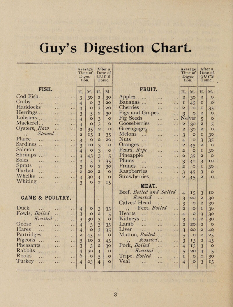 Guy’s Digestion Chart- Average After a Average After a Time of Dose of Time of Dose of , Diges- GUY’S Diges- GUY’S tion. Tonic. tion. Tonic. FISH. H. M. H. M. FRUIT. H. M. H. M. Cod Fish... 3 30 2 30 Apples 2 30 2 O Crabs 4 O 3 20 | Bananas ... I 45 I O Haddocks 4 O 3 20 Cherries ... 2 0 I 35 Herrings ... 3 5 2 3° Figs and Grapes 3 0 2 0 Lobsters ... 4 0 3 O Fig Seeds Ne ver 5 0 Mackerel... 4 0 3 O Gooseberries 2 3° 2 5 Oysters, Raw ,, Stewed... 2 2 35 15 2 1 O 35 Greengages Melons ... 2 3 3° 0 2 1 0 30 Plaice 3 0 2 20 Nuts 4 0 3 35 Sardines ... 3 10 3 0 Oranges ... 2 45 n 4m 0 Salmon ... 4 0 3 .0 Pears, Ripe 2 0 I 30 Shrimps ... 3 45 3 5 Pineapple 2 35 2* 0 Soles 2 5 1 35 Plums 3 40 3 10 Sprats 3 0 2 30 Prunes 2 0 1 3° Turbot ... 2 20 2 0 Raspberries 3 45 3 0 Whelks ... 4 3° 4 0 Strawberries 2 45 2 0 Whiting ... 3 0 2 i5 MEAT. Beef, Boiled and Salted 4 15 3 10 GAME & POULTRY. ,, Roasted ... 3 20 2 3° Calves’ Head 3 0 2 3° Duck 4 0 3 35 ,, Feet, Boiled 2 0 1 3° Fowls, Boiled ... 3 0 2 5 Hearts 4 0 3 3° ,, Roasted ... 3 3° 3 0 Kidneys ... 3 0 2 30 Goose 4 5 3 35 Lamb 2 20 2 0 Hares 4. 0 3 35 Liver 3 20 2 40 Partridges 2 45 2 0 Mutton, Boiled ... 0 2 25 Pigeons ... 3 10 2 45 ,, Roasted... 3 rS 2 45 Pheasants 3 5 2 30 Pork, Boiled 4 15 3 0 Rabbits ... 4 30 4 0 ,, Roasted ... 5 20 4 5 Rooks 6 0 5 0 Tripe, Boiled 1 0 0 30 Turkey ... 4 25 4 0 Veal 4 0 3 i5