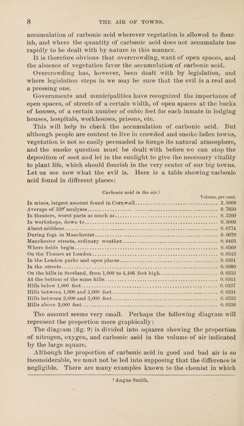 accumulation of carbouic acid wherever vegetation is allowed to flour- ishj and where the quantity of carbonic acid does not accumulate too rapidly to be dealt with by nature in this manner. It is therefore obvious that overcrowding^ want of open spaces, and the absence of vegetation favor the accumulation of carbonic acid. Overcrowding has, however, been dealt with by legislation, and where legislation steps in we may be sure that the evil is a real and a pressing one. Governments and municipalities have recognized the importance of open spaces, of streets of a certain width, of open spaces at the backs of houses, of a certain number of cubic feet for each inmate in lodging houses, hospitals, workhouses, prisons, etc. This will help to check the accumulation of carbonic acid. But although people are content to live in crowded and smoke-laden towns, vegetation is not so easily persuaded to forego its natural atmosphere, and the smoke question must be dealt with before we can stop the deposition of soot and let in the sunlight to give the necessary vitality to plant life, which should flourish in the very center of our big towns. Let us see now what the evil is. Here is a table showing carbonic acid found in different places: Carhonic acid in the air.^ Volume, per cent. In mines, largest amount found in Cornwall.. 2. 5000 Average of 339^ analyses... ... 0. 7850 In theaters, worst parts as much as....... 0. 3200 In workshops, down to..... 0. 3000 About middens.. 0.0774 During fogs in Manchester...... 0.0679 Manchester streets, ordinary weather. 0.0403 Where tields begin.... 0. 0369 On the Thames at London....... 0. 0343 In the London parks and open places... 0. 0301 In the streets..... 0. 0380 On the hills in Scotland, from 1,000 to 4,406 feet high... 0.0332 At the bottom of the same hills... 0. 0341 Hills below 1,000 feet..•. 0.0337 Hills between 1,000 and 2,000 feet... 0. 0334 Hills between 2,000 and 3,000 feet..... 0.0332 Hills above 3,000 feet.... 0. 0336 The amount seems very small. Perhaps the following diagram will represent the proportion more graphically: The diagram (fig. 9) is divided into squares showing the proportion of nitrogen, oxygen, and carbonic acid in the volume of air indicated by the large square. Although the proportion of carbonic acid in good and bad air is so inconsiderable, we must not be led into supposing that the difference is negligible. There are many examples known to the chemist in which ^ Angus Smith.