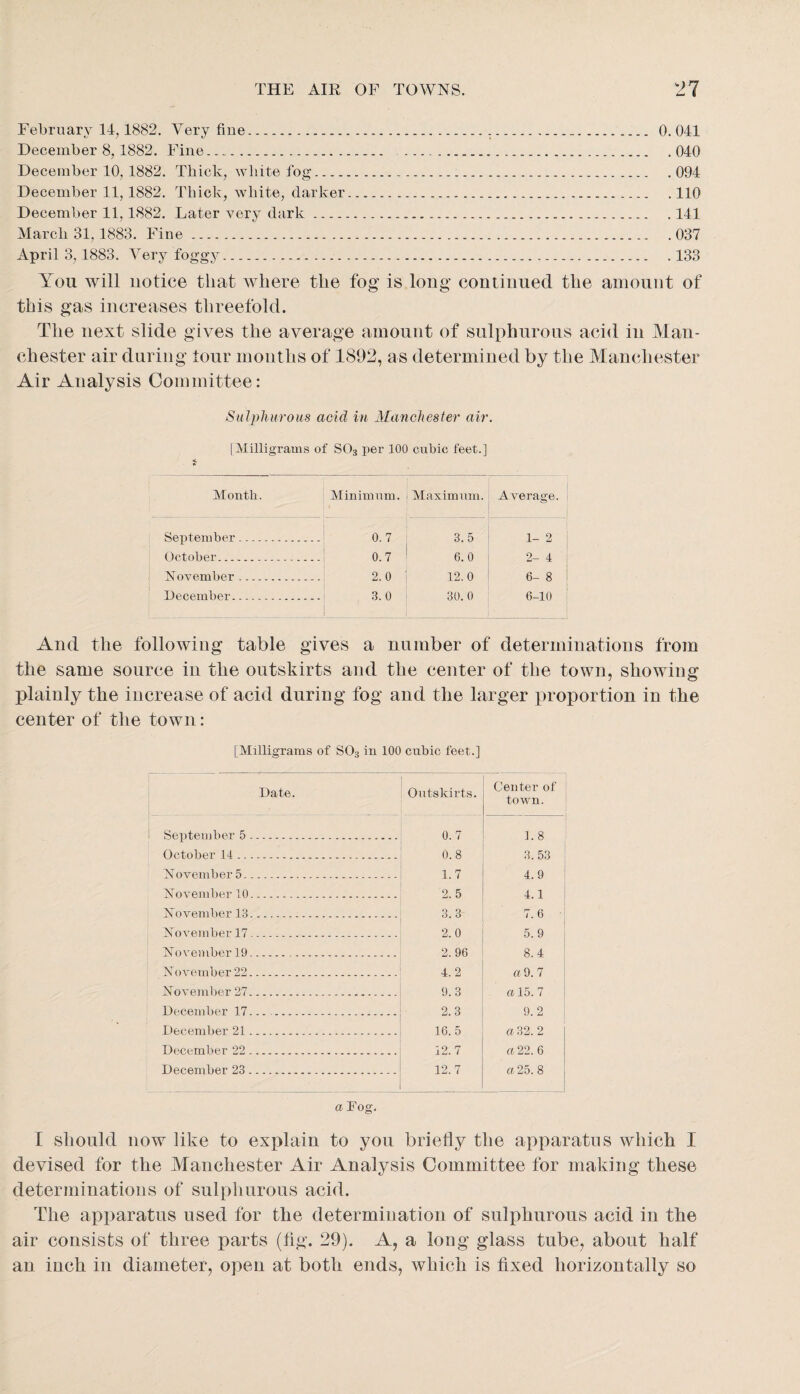 February 14,1882. Very flue... 0. 041 December 8, 1882. Fine. ...040 December 10, 1882. Thick, white fog.094 December 11,1882. Thick, white, darker.110 December 11,1882. Later very dark..141 March 31, 1883. Fine.037 April 3, 1883. Very foggy.133 You will uotice that where the fog is long contiuued the amount of this gas increases threefold. The next slide gives the average amount of sulphurous acid in Man¬ chester air during tour months of 1892, as determined by the Manchester Air Analysis Committee: Sulphurous acid in Manchester air. I Milligrams of SO3 per 100 cubic feet.] Month. Minimum. Maximum. Average. September. ...V 0.7 3.5 1- 2 October. ....i 0.7 6.0 2- 4 November_ 2.0 12.0 6- 8 December. 3.0 i 30.0 6-10 And the following table gives a number of determinations from the same source in the outskirts and the center of the town, showing plainly the increase of acid during fog and the larger proportion in the center of the town: [Milligrams of SO3 in 100 cubic feet.] Date. Outskirts. Center of town. September 5. 0. 7 1. 8 October 14. 0.8 3.53 November 5. 1.7 4.9 November 10. 2.5 4.1 November 13. 3. 3 7.6 XoAmmber 17. 2.0 5. 9 November 19. 2. 96 8.4 November 22. 4. 2 « 9. 7 November 27. 9.3 a 15. 7 December 17... . 2.3 9.2 December 21. 16.5 a 32. 2 December 22. 12.7 a 22. 6 December 23. 12.7 a 25. 8 a Fog. I should now like to explain to you briefly the apparatus which I devised for the Manchester Air Analysis Committee for making these determinations of sulphurous acid. The apfiaratus used for the determination of sulphurous acid in the air consists of three parts (fig. 29). A, a long glass tube^ about half an inch in diameter, open at both ends, which is fixed horizontally so