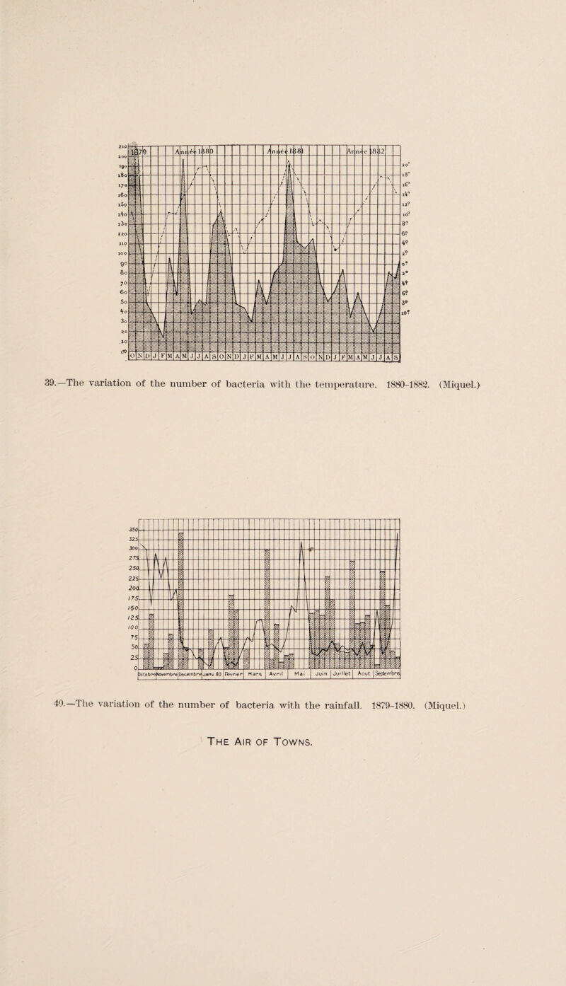 39.—The variation of the number of bacteria with the temperature. 1880-1882. (Miquel.) 40-—The variation of the number of bacteria with the rainfall. 1879-1880. (Miquel.)