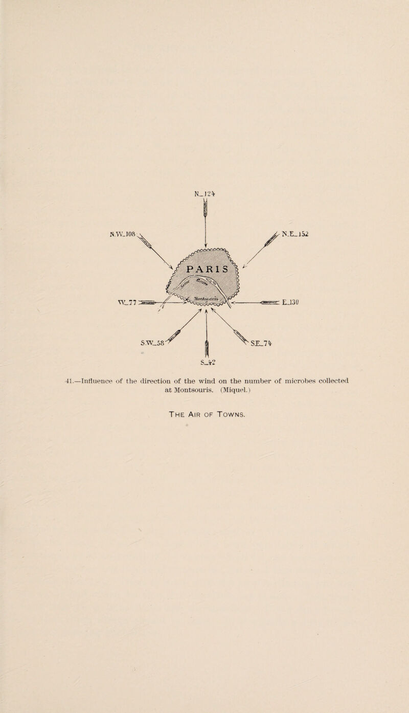 N.WJOB V\L77 ra:ioF> S.W_58 M.E_152 EJ30 SE-1^ S_i2 41.—Influence of the direction of the wind on the number of microbes collected at Montsouris. (Miquel.)