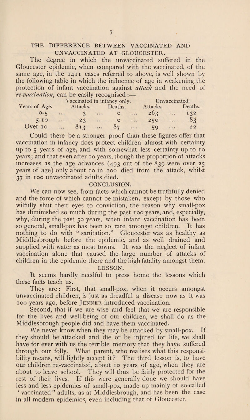 THE DIFFERENCE BETWEEN VACCINATED AND UNVACCINATED AT GLOUCESTER. The degree in which the unvaccinated suffered in the Gloucester epidemic, when compared with the vaccinated, of the same age, in the 1411 cases referred to above, is well shown by the following table in which the influence of age in weakening the protection of infant vaccination against attack and the need of re-vaccination, can be easily recognised :— Vaccinated in infancy only. Unvaccinated. Years of Age. Attacks. Deaths. Attacks. Deaths. 0-5 ••• 3 ••• o ••• 263 132 5-10 ... 23 ... o ... 250 ... 83 Over 10 ... 813 .-. 87 ... 59 ... 22 Could there be a stronger proof than these figures offer that vaccination in infancy does protect children almost with certainty up to 5 years of age, and with somewhat less certainty up to 10 years; and that even after 10 years, though the proportion of attacks increases as the age advances (493 out of the 839 were over 25 years of age) only about to in 100 died from the attack, whilst 37 in 100 unvaccinated adults died. CONCLUSION. We can now see, from facts which cannot be truthfully denied and the force of which cannot be mistaken, except by those who wilfully shut their eyes to conviction, the reason why small-pox has diminished so much during the past too years, and, especially, why, during the past 50 years, when infant vaccination has been so general, small-pox has been so rare amongst children. It has nothing to do with u sanitation.” Gloucester was as healthy as Middlesbrough before the epidemic, and as well drained and supplied with water as most towns. It was the neglect of infant vaccination alone that caused the large number of attacks of children in the epidemic there and the high fatality amongst them. LESSON. It seems hardly needful to press home the lessons which these facts teach us. They are: First, that small-pox, when it occurs amongst unvaccinated children, is just as dreadful a disease now as it was 100 years ago, before Jenner introduced vaccination. Second, that if we are wise and feel that we are responsible for the lives and well-being of our children, we shall do as the Middlesbrough people did and have them vaccinated. We never know when they may be attacked by small-pox. If they should be attacked and die or be injured for life, we shall have for ever with us the terrible memory that they have suffered through our folly. What parent, who realises what this responsi¬ bility means, will lightly accept it? The third lesson is, to have our children re-vaccinated, about 10 years of age, when they are about to leave school. They will thus be fairly protected for the rest of their lives. If this were generally done we should have less and less epidemics of small-pox, made up mainly of so-called c vaccinated ” adults, as at Middlesbrough, and has been the case in all modern epidemics, even including that of Gloucester.