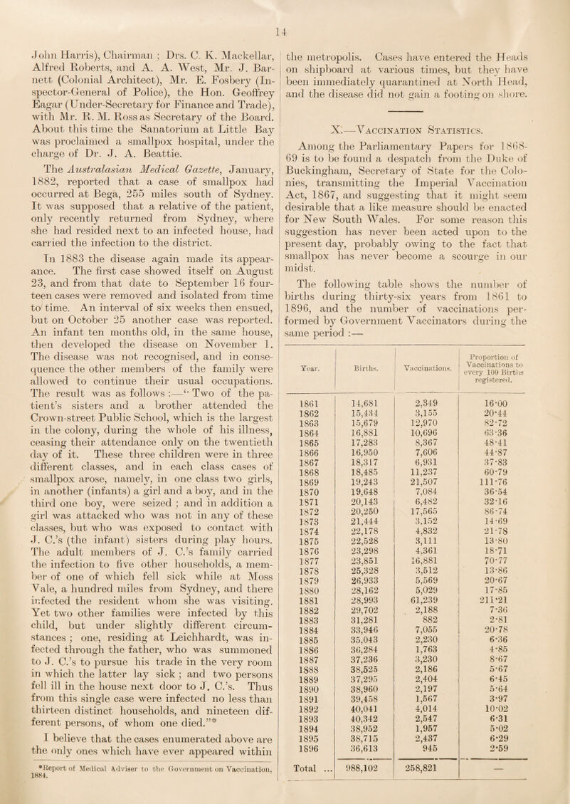 J olm Harris), Chairman ; Drs. C. lv. Mackellar, Alfred Roberts, and A. A. West, Mr. J. Bar¬ nett (Colonial Architect), Mr. E. Fosbery (In¬ spector-General of Police), the Hon. Geoffrey Eagar (Under-Secretary for Finance and Trade), with Mr. R. M. Ross as Secretary of the Board. About this time the Sanatorium at Little Bay was proclaimed a smallpox hospital, under the charge of Dr. J. A. Beattie. The Australasian Medical Gazette, January, 1882, reported that a case of smallpox had occurred at Bega, 255 miles south of Sydney. It was supposed that a relative of the patient, only recently returned from Sydney, where she had resided next to an infected house, had carried the infection to the district. In 1883 the disease again made its appear¬ ance. The first case showed itself on August 23, and from that date to September 16 four¬ teen cases were removed and isolated from time to time. An interval of six weeks then ensued, but on October 25 another case was reported. An infant ten months old, in the same house, then developed the disease on November 1. The disease was not recognised, and in conse¬ quence the other members of the family were allowed to continue their usual occupations. The result was as follows :—£- Two of the pa¬ tient’s sisters and a brother attended the Crown-street Public School, which is the largest in the colony, during the whole of his illness, ceasing their attendance only on the twentieth day of it. These three children were in three different classes, and in each class cases of smallpox arose, namely, in one class two girls, in another (infants) a girl and a boy, and in the third one boy, were seized ; and in addition a girl was attacked who was not in any of these classes, but who was exposed to contact with J. C.’s (the infant) sisters during play hours. The adult members of J. C.’s family carried the infection to five other households, a mem¬ ber of one of which fell sick while at Moss Vale, a hundred miles from Sydney, and there infected the resident whom she was visiting. Yet two other families were infected by this child, but under slightly different circum¬ stances ; one, residing at Leichhardt, was in¬ fected through the father, who was summoned to J. C.’s to pursue his trade in the very room in which the latter lay sick ; and two persons fell ill in the house next door to J. C.’s. Thus from this single case were infected no less than thirteen distinct households, and nineteen dif¬ ferent persons, of whom one died.”^ I believe that the cases enumerated above are the only ones which have ever appeared within Report of Medical Adviser to the Government on Vaccination, 1884. the metropolis. Cases have entered the Heads on shipboard at various times, but they have been immediately quarantined at North Head, and the disease did not gain a footing on shore. X.—Vaccination Statistics. Among the Parliamentary Papers for 1868- 69 is to be found a despatch from the Duke of Buckingham, Secretary of State for the Colo¬ nies, transmitting the Imperial Vaccination Act, 1867, and suggesting that it might seem desirable that a like measure should be enacted for New South Wales. For some reason this suggestion has never been acted upon to the present day, probably owing to the fact that smallpox has never become a scourge in our midst. The following table shows the number of births during thirty-six years from 1861 to 1896, and the number of vaccinations per¬ formed by Government Vaccinators during the same period :— Year. Births. Vaccinations. Proportion of Vaccinations to every 100 Births registered. 1861 14,681 2,349 16-00 1862 15,434 3,155 20‘44 1863 15,679 12,970 82-72 1864 16.881 10,696 63-36 1865 17,283 8,367 48-41 1866 16.950 7,606 44-87 1867 18,317 6.931 37-83 1868 18.485 11.237 60-79 1869 19.243 21.507 111-76 1870 19.648 7.084 36*54 1871 20,143 6.482 32-16 1872 20,250 17,565 86-74 1873 21,444 3,152 14-69 1874 22,178 4,832 21-7S 1875 22,528 3,111 13-80 1876 23,298 4.361 18-71 1877 23,851 16,881 70-77 1878 25,328 3,512 13-86 1879 26,933 5,569 20-67 1880 28,162 5,029 17-85 1881 28,993 61,239 211*21 1882 29,702 2,188 7-36 1883 31,281 882 2-SI 1884 33,946 7,055 20-78 1885 35,043 2,230 6-36 1886 36,284 1,763 4-85 1887 37,236 3,230 8-67 1888 38,525 2,186 5*67 1889 37,295 2,404 6-45 1890 38,960 2,197 5-64 1891 39,458 1,567 3-97 1892 40,041 4,014 10-02 1893 40,342 2,547 6-31 1894 38,952 1,957 5-02 1895 38,715 2,437 6-29 1896 36,613 945 2*59 Total ... 988,102 258,821 —