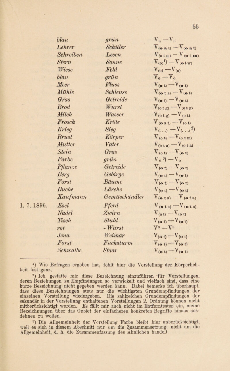 1. 7. 1896. hlau grün v„-Vo Lehrer Schüler ^(o a t) V(o a t) Schreiben Lesen ^(o t m) — ^ (o t m; Stern Sonne '^(o)^) Ä^(otw) Wiese Feld T(o) — V(o) hlau grün Yo -Yo Meer Fluss Y (o t) Y (o t) Mühle Schleuse Y(o t a) Y(o t) Gras Getreide Y (o t) Y (o t) Brod Wurst Y(o t g) Y(o t g) Milch Wasser Y(o t g) Y (01) Frosch Kröte Y (o a t) Y(0 t) Krieg Sieg Y(...) -Yc..)2) Brust Körper Y (0 t) Y(0 t m) Mutter Vater Y(o t a) —Y (0 t a) Stern Gras Y (01) Y (o t) Farbe grün Yo3)-Yo Pflanze Getreide Y (o t) Y (o t) Berg Gebirge Y (o t) Y(o t) Forst Bäuine Y (o t) Y (o t) Buche Lärche Y(o t) —Y(«t) Kaufmann Gemüsehändler Y(o t a) Y (o t a) Esel Pferd Y (o t a) Y (o t a) Nadel Zwirn Y(ot) —Y(o t) Tisch Stuhl ^ (o t) Y (o t) rot - Wurst VS_v^ Jena Weimar Y(ot) —Y(ot) Forst Fuchsturm, Y (o t) Y (o t) Schwalbe Staar Y(o t) —Y(o t) Wie Befragen ergeben bat, fehlt hier die Vorstellung der Körperlich¬ keit fast ganz. 2) Ich gestatte mir diese Bezeichnung einzuführen für Vorstellungen, deren Beziehungen zu Empfindungen so verwickelt und vielfach sind, dass eine kurze Bezeichnung nicht gegeben werden kann. Dabei bemerke ich überhaupt, dass diese Bezeichnungen stets nur die wichtigsten Grundempfindungen der einzelnen Vorstellung wiedergeben. Die zahlreichen Grundempfindungen der sekundär in der Vorstellung enthaltenen Vorstellungen 2. Ordnung können nicht mitberücksichtigt werden. Es fällt mir auch nicht im Entferntesten ein, meine Bezeichnungen über das Gebiet der einfacheren konkreten Begriffe hinaus aus¬ dehnen zu wollen. Die Allgemeinheit der Vorstellung Farbe bleibt hier unberücksichtigt, weil es sich in diesem Abschnitt nur um die Zusammensetzung, nicht um die Allgemeinheit, d. h. die Zusammenfassung des Ähnlichen handelt.