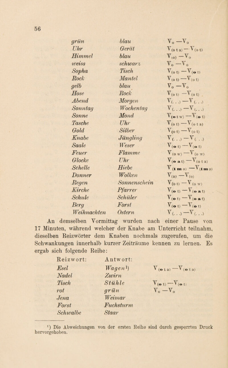 grün blau Vo-Vo Uhr Gerät (0 t a) ^ (o t) Himmel blau Y(o) —Yo weiss schwarz Yo -Yo Sopha Tisch V(ot) -Y(ot) Rock Mantel Y(0 t) ^(0 t) gelb blau Yo -Yo Hose Rock Y(o t) —*^(0 t) Abend Morgen V(...) -Y(.., Sonntag Wochentag Sonne Mond Y («»t w) Y (o t) Tasche Uhr Y(o t) (o t a) Gold Silber Y(o t) Y(o t) Knabe Jüngling V(...) -Y, ..) Saale Weser Y(o t) Y(o t) Feuer Flamme Y (0 w) Y (o -v^') Glocke Uhr Y(o a t) Y(0 t a) Schelle Hiebe Y (t m 0) Y^tm Donner Wolken Y(a) ^ fo) Regen Sonnenschein ^(o t) Y(o w) Kirche Pfarrer Y(o t) ^(0 a t) Schule Schüler '^(o t) Y(o a t) Berg Forst Y(o t) —Y(o t) Weihnachten Ostern An demselben Yormittag wurden nach einer Panse von 17 Minuten, während welcher der Knabe am Unterricht teilnahm, dieselben Reizwörter dem Knaben nochmals zngerufen, um die Schwankungen innerhalb kurzer Zeiträume kennen zu lernen. Es ergab sich folgende Reihe: Reizwort: Antwort: Esel Wagejp) Y (o t a) M (o t a) Nadel Zwirn Tisch Stühle Y(o t) —Y(o t) rot grÜ7i Yo -Yo Jena Wewiar F07'St Fuchsturm Schwalbe Staar ') Die Abweichungen von der ersten Reihe sind durch gesperrten Druck hervorgehoben.