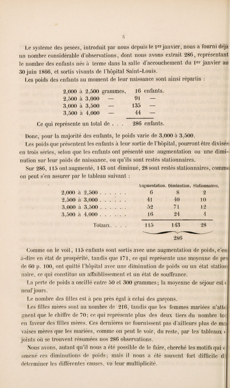 Le système des pesées, introduit par nous depuis le 1er janvier, nous a fourni déjà un nombre considérable d’observations, dont nous avons extrait 286, représentant le nombre des enfants nés à terme dans la salle d’accouchement du 1er janvier au 30 juin 1866, et sortis vivants de l’hôpital Saint-Louis. Les poids des enfants au moment de leur naissance sont ainsi répartis : 2,000 à 2,500 grammes, 16 enfants. 2,500 à 3,000 — 91 — 3,000 à 3,500 — 135 — 3,500 à 4,000 — 44 — Ce qui représente un total de . . . 286 enfants. Donc, pour la majorité des enfants, le poids varie de 3,000 à 3,500. Les poids que présentent les enfants à leur sortie de l’hôpital, pourront être divisés en trois séries, selon que les enfants ont présenté une augmentation ou une dimi¬ nution sur leur poids de naissance, ou qu’ils sont restés stationnaires. Sur 286, 115 ont augmenté, 143 ont diminué, 28 sont restés stationnaires, comme on peut s’en assurer par le tableau suivant : 2,000 à 2,500 . 2.500 à 3,000 . 3,000 à 3,500 . 3.500 à 4,000 ...... Totaux. . . . Comme on le voit, 115 enfants sont sortis avec une augmentation de poids,ces; à-dire en état de prospérité, tandis que 171, ce qui représente une moyenne de pn de 60 p. 100, ont quitté l’hôpital avec une diminution de poids ou un état statior naire, ce qui constitue un affaiblissement et un état de souffrance. La perte de poids a oscillé entre 50 et 300 grammes; la moyenne de séjour est ( neufjours. Le nombre des filles est à peu près égal à celui des garçons. Les filles mères sont au nombre de 216, tandis que les femmes mariées n’attc gnent que le chiffre de 70; ce qui représente plus des deux tiers du nombre to: en faveur des filles mères. Ces dernières ne fournissent pas d’ailleurs plus de me vaises mères que les mariées, comme on peut le voir, du reste, par les tableaux < joints où se trouvent résumées nos 286 observations. Nous avons, autant qu’il nous a été possible de le faire, cherché les motifs qui ( amené ces diminutions de poids; mais il nous a été souvent fort difficile d: déterminer les différentes causes, vu leur multiplicité. Augmentation. Diminution. Stationnaires. 6 41 52 16 8 40 71 24 2 10 12 4 115 143 28