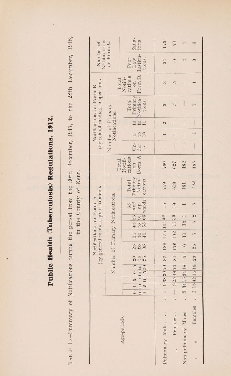 Public Health (Tuberculosis) Regulations, 1912. r—1 05 5-h <V CD CU Q 00 CN cu P3 t- i—i 05 5-i CU a cu cu cu Q o co cu Pi a o 5-i (S) w P m <1 H rt cu p M—i o 2 2 o 73 O .2 cu S-h H CU 33 Oh cu .a P5 +-> GjO O • H 5-i P P3 CD P O • r-i +-> c5 CU qp • T—H -4—* O £ M—t o s-i g5 C/5 . o 5- o> P s u O P< Ph P 4-> fH U'- o p M h, O cti P «—l • rH P o (f) +-> £2 £2 ^ ^ Vh o 1 H o H1 CO P +H g rH 2 §.2 H 4H HH C/3 o s £ n ^ o c/) fa C rH P —4 O P o C/3 ■■-i a to o <u P o MP O O p c/3 5h CU c g o § h P —I O P o C/3 P c ^3 •3 a P —, O p P 5h • rH o a o 4) £ CUD P P P i_) • rH ° O £ O p 21 P PQ o § &amp; P 5h P . 6 S 'u o Ph'P P <+- 03 o p • rH u -jf -9 £ £ CO lo Total Primary Notifica¬ tions. 3 5 rH O O O r-H -M r-H OS i—! • 1 i n ° ° ^ H-> r- r—i r-H Un¬ der 5 1 1 1 p p o H o £ U) < fl B O 5- c p C/3 +-> P u p • rH +-> o £ fa 'fH 03 B • rH Sh Ph SH o 5h <u p s pi £ 2 i ,i P H p —5 P P P g O S 07 H T ^ p Ph u 780 627 182 1C oc r-H Cl C5 r-H 185 ro I— H CO 00 r-H 65 and up¬ wards. lO 05 h CO H i—1 lO o 10 1C —> oo (M O i-h Cl CO 45 to 55 104 51 13 5 O O 3-0 COH-f 175 102 11 7 ip o lO (M -*-> CO 188 176 6 25 O' O lO (M h-> cc; 87 84 5 23 P o o r—1 +J C-l O lO GO Cl IT— I> l-H i-H O- o P r-H -pj H 30 48 34 35 LO ^ ^ 38 25 55 42 rH $ • O o ^ GO CO rH C °H r-i co co C/: 73 O * rH 5-4 <U Ph i 03 &amp;c < C/3 03 2 2 5h P SP o s 2 Ph C/3 03 2 s 03 Ph C/3 P >. 5-4 P P O 6 ft i P O £ c/i 03 2 S 03 Ph