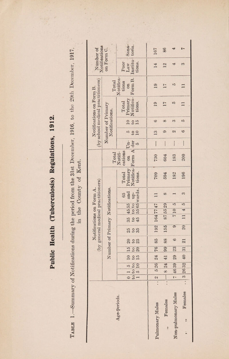 Public Health (Tuberculosis) Regulations, 1912. C'* rH C5 CD Pd CD CD 0D A 05 GvJ OD Pd +3 C© H 05 SH CD r© a CD CD CD A CG r—1 co <D Pd o SH -4-3 Cl OD w 44 p 0 o O u *EJ © d A <D ° cS PP ^ 02 O H ‘rH he in o ^ .2 © 43 d rp d d be 2 1—1 d d • pH •R PH d © pH 0 £ s m 0 O • pH 43 <3 O ad • rH -4^ o £>3 P 3 T 9 pq ◄ H o go &amp;*■§ a do * * 5 |Sh *l§ d Ph o o n 03 PM hd 02 Fh . ® CQ G rj ° g‘43 ph Vj3 o o pH d d Ph 0P7 d o ■ji © I s <« — '43 O O O fc-g w £*3 eg $ qa o '43 H o'43 £ xti a o Y>i Fh d 02 § • rH 43 d o fe.3 © 43 rQ O a^ Fh Ph 4H o _ <3 . d d c2 S -g g 5a g H* fH • rH O 4^> PMft O o JO r—I 4> i—I JO o o +3 rH ' Sh d © JO £> TS 02 P-l © <tj o al 1§ PH fH 50 K“3 02 d o d d 4-H o d r£ O r O Ht5 g Ph o A 02 d o ‘43 d o cd ‘43 o £ § a • fH pH Ph Fh © PD a a £ £*3 d rH 4 0 co ro <th gs *C O Ph ^ -p o H 02 a o JO 3 50 S CO Ph^ d d JO jo o jo 43 CD JO o »o 43 JO JO CO o »o 43 T* JO CM O JO 43 CO O O JO CM 43 CM JO o o i—i 43 CM O o JO r—I 43 r—I JO o o 43 ,| 5 »o o S toria. 167 CD oo 14 Institu¬ tions. rH rH cM pH CO ffl d 05 i~ JO pH Sh u o rH rH rH 05 JO i—c CD 00 CO »o CO 05 <M CD o CO Tf< o CD CO GO O O <M 05 O I> 05 JO <M GO CD 05 00 CO r> 05 CM JO JO 14 14 jo JO HH CD 14 oo CM 05 JO 00 JO JO oo oo 05 CD O CM CM CD 14 05 05 CO CM CO CM 05 <M O TfJ CD <M HH (M 05 CO CM CO JO 00 CD HH CD CM CM I- co 02 3 o •rH f- © PD I © 5C <3 OD CP cS Ph c3 d o a 3 Ph o8 a © Ui © ^H c3 K^3 Ph c8 d o a 3 p i d o 02 © a © &amp;
