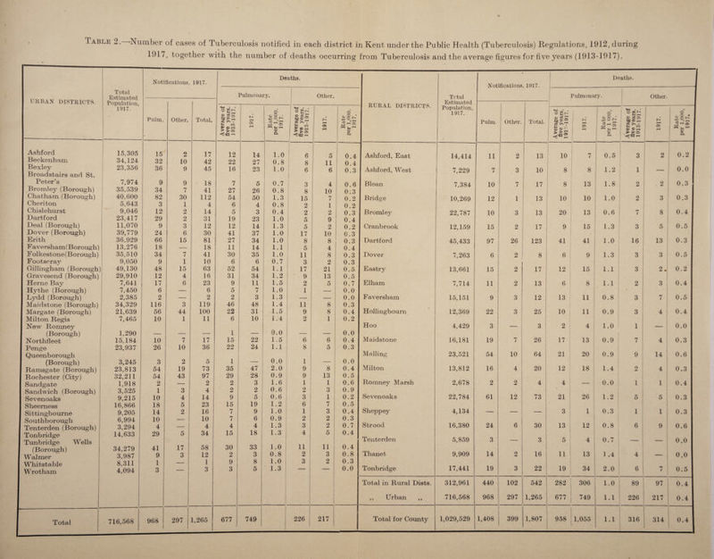 1917, together with the number of deaths occurring from Tuberculosis and the average figures for five years (1913-1917). Deaths. Deaths. -N otiiications, 1917. N'nt.ifi nations 1917. Total Estimated Pulmonary. | Other. Total Pulmonary. 1 Other. URBAN DISTRICTS Population, 1917. RURAL DISTRICTS. Estimated «4H • • n cc k. . 1 . . Population, <♦1 ~ • Pulm. Other. Total. Average < five year 1913-191' 1917. Rate per 1,000 1917. Average t five year; 1913-1917 1917. Rate per 1,000 1917. 1917. Pulm. Other. Total. Average o: five years 191^-1917. 1917. Rate per 1 000, 1917. Average o five years 1913-1917 1917. Rate per 1,000 1917. Ashford 15,305 15 2 17 12 14 1.0 6 5 0.4 Ashford, East 14,414 11 2 13 10 7 0.5 3 2 0.2 Beckenham 34,124 32 10 42 22 27 0.8 8 11 0 4 Bexley 23,356 36 9 45 16 23 1.0 6 6 0.3 Ashford, West 7,229 7 3 10 8 8 1.2 1 - 0.0 1 Broadstairs and St. Peter’s 7,974 9 9 18 7 5 0.7 3 4 0.6 Blean 7,384 10 7 17 8 13 1.8 2 . 2 0.3 Bromley (Borough) 35,539 34 7 41 27 26 0.8 8 10 0; 3 Chatham (Borough) 40,600 82 30 112 54 50 1.3 15 7 0.2 Bridge 10,269 12 1 13 10 10 1.0 2 3 0.3 Cheriton 5,643 3 1 4 6 4 0.8 2 1 0.2 Chislehurst 9,046 12 2 14 5 3 0.4 2 2 0.3 Bromley 22,787 10 3 13 20 13 0.6 7 8 0.4 Dart-ford 23,417 29 2 31 19 23 1.0 5 9 0.4 I Deal (Borough) 11,070 9 3 12 12 14 1.3 5 2 0.2 Cranbrook 12,159 15 2 17 9 15 1.3 3 5 0.5 Dover (Borough) 39,779 24 6 30 41 37 1.0 17 10 0.3 Erith 36,929 66 15 81 27 34 1.0 8 8 0.3 Dartford 45,433 97 26 123 41 41 1.0 16 13 0.3 Faversham (B orough) 13,276 18 — 18 11 14 1.1 5 4 0.4 Folkestone (B orough) 35,510 34 7 41 30 35 1.0 11 8 0.3 Dover 7,263 6 2 8 6 9 1.3 3 3 0.5 Footsoray 9,050 9 1 10 6 6 0.7 3 2 0.3 1 Gillingham (Borough) 49,130 48 15 63 52 54 1.1 17 21 0.5 Eastry 13,661 15 2 17 12 15 1.1 3 2. 0.2 Gravesend (Borough) 29,910 12 4 16 31 34 1.2 9 13 0.5 Herne Bay 7,641 17 6 23 9 11 1.5 2 5 0.7 Elham 7,714 11 2 13 6 8 1.1 2 3 0.4 Hythe (Borough) 7,450 6 — 6 5 7 1.0 1 — 0.0 Lydd (Borough) 2,385 2 — 2 2 3 1.3 — — 0.0 Faversham 15,151 9 3 12 13 11 0.8 3 7 0.5 I Maidstone (Borough) 34,329 116 3 119 46 48 1.4 11 8 0.3 I Margate (Borough) 21,639 56 44 100 22 31 1.5 9 8 0.4 Hollingbourn 12,369 22 3 25 10 11 0.9 3 4 0.4 I Milton Regis New Romney 7,465 10 1 11 6 10 1.4 0.0 2 1 0.2 Hoo 4,429 3 - 3 2 4 1.0 1 _____ 0.0 (Borough) 1,290 — — — 1 — — — 0.0 Maidstone I I Northfleet 15.184 10 7 17 15 22 1.5 6 6 0.4 16,181 19 7 26 17 13 0.9 7 4 0.3 I Penge Queenb orough 23,937 26 10 36 22 24 1.1 0.0 8 1 5 0.3 0.0 Mailing 23,521 54 10 64 21 20 0.9 9 14 0.6 (Borough) 3,245 3 2 5 1 — — Milton I Ramsgate (Borough) 23,813 54 19 73 35 47 2.0 9 8 0.4 13,812 16 4 20 12 18 1.4 2 4 0.3 I Rochester (City) 32,211 54 43 97 29 28 0.9 9 13 0.5 Romnev Marsh I Sandgate 1,918 2 — 2 2 3 1.6 1 1 0.6 2,678 2 2 4 4 — 0.0 1 1 0.4 Sandwich (Borough) 3.525 1 3 4 2 2 0.6 2 3 0.9 Sevenoaks Sevenoaks 9,215 10 4 14 9 5 0.6 3 1 0.2 22,784 61 12 73 21 26 1.2 5 5 0.3 1 Sheemess 16,866 18 5 23 15 19 1.2 6 7 0.5 Sheppey I Sittingbourne 9,205 14 2 16 7 9 1.0 1 3 0.4 4,134 — — — 3 1 0.3 1 1 0.3 I Southborough I Tenterden (Borough) 6,994 3,294 10 4 _ 10 4 7 4 6 4 0.9 1.3 2 3 2 2 0.3 0.7 Strood 16,380 24 6 30 13 12 0.8 6 9 0.6 Tonbridge I Tunbridge Wells 14,633 29 5 34 15 18 1.3 4 5 0.4 Tenterden 5,859 3 — 3 5 4 0.7 — — 0.0 (Borough) 1 Walmer 34,279 41 17 58 30 33 1.0 11 11 0.4 Thanet 3,987 9 3 12 2 3 0.8 2 3 0.8 9,909 14 2 16 11 13 1 .4 4 — 0.0 1 Whit-stable 8,311 1 — 1 9 8 1.0 3 2 0.3 Tonbridge Wrotham 4,094 3 — 3 3 5 1.3 — — 0.0 17,441 19 3 22 19 34 2.0 6 7 0.5 Total in Rural Dists. 312,961 440 102 542 282 306 1.0 89 97 0.4 | 1 ,, Urban ,, 716,568 968 297 1,265 677 749 1.1 226 217 0.4 I Total 716,568 968 297 1,265 677 749 226 217 Total for County 1,029,529 1,408 399 1,807 958 , 1,055 1.1 316 314 0.4