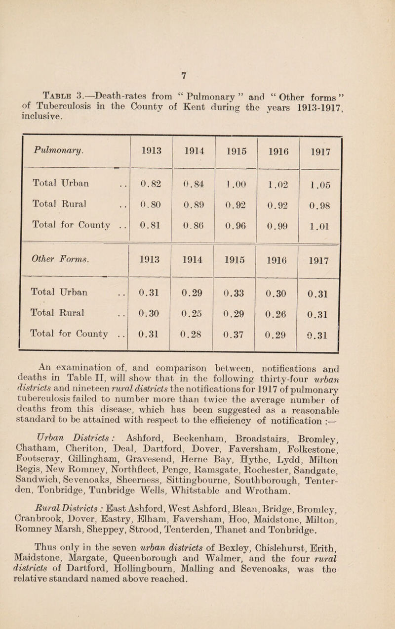 Table 3.—Death-rates from “ Pulmonary ” and “ Other forms ” of Tuberculosis in the County of Kent during the years 1913-1917 inclusive. Pulmonary. 1913 1914 1915 1916 1917 Total Urban 0.82 0.84 1 .00 1.02 1.05 Total Rural 0.80 0.89 0.92 0.92 0.98 Total for County . . «y 0.81 0.86 0.96 0.99 1.01 Other Forms. 1913 1914 1915 1916 1917 Total Urban 0.31 0.29 0.33 0.30 0.31 Total Rural 0.30 0.25 0.29 0.26 0.31 Total for County . . 0.31 0.28 0.37 0.29 0.31 An examination of, and comparison between, notifications and deaths in Table II, will show that in the following thirty-four urban districts and nineteen rural districts the notifications for 1917 of pulmonary tuberculosis failed to number more than twice the average number of deaths from this disease, which has been suggested as a reasonable standard to be attained with respect to the efficiency of notification Urban Districts: Ashford, Beckenham, Broadstairs, Bromley, Chatham, Cheriton, Deal, Dartford, Dover, Faversham, Folkestone, Footscray, Gillingham, Gravesend, Herne Bay, Hythe, Lydd, Milton Regis, New Romney, Northfleet, Penge, Ramsgate, Rochester, Sandgate, Sandwich, Sevenoaks, Sheerness, Sittingbourne, Southborough, Tenter- den, Tonbridge, Tunbridge Wells, Whitstable and Wrotham. Rural Districts : East Ashford, West Ashford, Blean, Bridge, Bromley, Cranbrook, Dover, Eastry, Elham, Faversham, Hoo, Maidstone, Milton, Romney Marsh, Sheppey, Strood, Tenterden, Thanet and Tonbridge. Thus only in the seven urban districts of Bexley, Chislehurst, Erith, Maidstone, Margate, Queenborough and Walmer, and the four rural districts of Dartford, Hollingbourn, Mailing and Sevenoaks, was the relative standard named above reached.