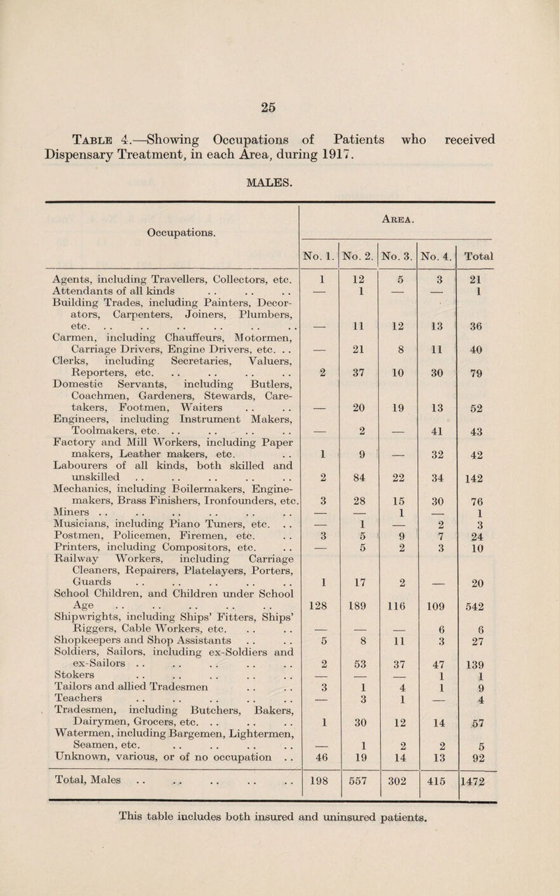 Table 4.—Showing Occupations of Patients who received Dispensary Treatment, in each Area, during 1917. MALES. Occupations. Area. No. 1. No. 2. No. 3. No. 4. Total Agents, including Travellers, Collectors, etc. 1 12 5 3 21 Attendants of all kinds — 1 — — 1 Building Trades, including Painters, Decor¬ ators, Carpenters, Joiners, Plumbers, etc... . . .. .. .. .. 11 12 13 36 Carmen, including Chauffeurs, Motormen, Carriage Drivers, Engine Drivers, etc. . . 21 8 11 40 Clerks, including Secretaries, Valuers, Reporters, etc. 2 37 10 30 79 Domestic Servants, including Butlers, Coachmen, Gardeners, Stewards, Care¬ takers, Footmen, Waiters 20 19 13 52 Engineers, including Instrument Makers, Toolmakers, etc. . . 2 41 43 Factory and Mill Workers, including Paper makers, Leather makers, etc. I 9 32 42 Labourers of all kinds, both skilled and unskilled 2 84 22 34 142 Mechanics, including Boilermakers, Engine- makers, Brass Finishers, Ironfounders, etc. 3 28 15 30 76 Miners . . — — 1 _ 1 Musicians, including Piano Tuners, etc. — 1 — 2 3 Postmen, Policemen, Firemen, etc. 3 5 9 7 24 Printers, including Compositors, etc. — 5 2 3 10 Railway Workers, including Carriage Cleaners, Repairers, Platelayers, Porters, Guards 1 17 2 20 School Children, and Children under School Age. 128 189 116 109 542 Shipwrights, including Ships’ Fitters, Ships’ Riggers, Cable Workers, etc. 6 6 Shopkeepers and Shop Assistants 5 8 11 3 27 Soldiers, Sailors, including ex-Soldiers and ex-Sailors . . 2 53 37 47 139 Stokers — — _ 1 1 Tailors and allied Tradesmen 3 1 4 1 9 Teachers — 3 1 _ 4 Tradesmen, including Butchers, Bakers, Dairymen, Grocers, etc. . . 1 30 12 14 57 Watermen, including Bargemen, Lightermen, Seamen, etc. 1 2 2 5 Unknown, various, or of no occupation . . 46 19 14 13 92 Total, Males 198 557 302 415 1472