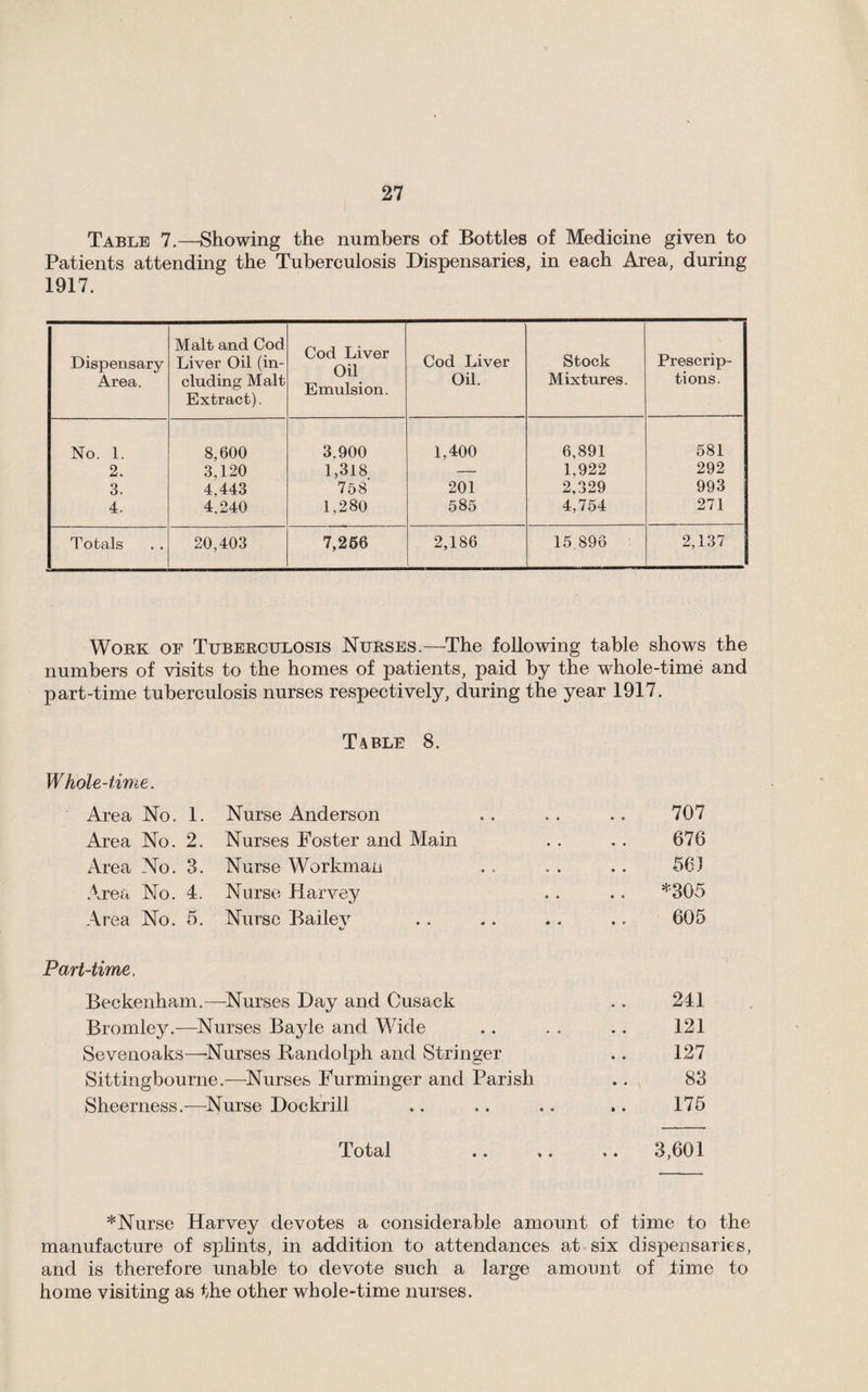 Table 7.—Showing the numbers of Bottles of Medicine given to Patients attending the Tuberculosis Dispensaries, in each Area, during 1917. Dispensary Area. Malt and Cod Liver Oil (in¬ cluding Malt Extract). Cod Liver on Emulsion. Cod Liver Oil. Stock Mixtures. Prescrip¬ tions. No. 1. 8,600 3.900 1,400 6,891 581 2. 3,120 1,318 — 1,922 292 3. 4,443 758 201 2,329 993 4. 4,240 1,280 585 4,754 271 Totals 20,403 7,266 2,186 15,896 2,137 Work of Tuberculosis Nurses.—The following table shows the numbers of visits to the homes of patients, paid by the whole-time and part-time tuberculosis nurses respectively, during the year 1917. Table 8. Whole-time. Area No. 1. Nurse Anderson 707 Area No. 2. Nurses Foster and Main 676 Area No. 3. Nurse Workman 56] Area No. 4. Nurse Harvey .. *305 Area No. 5. Nurse Bailev 605 Part-time, Beckenhpom. —Nurses Day and Cusack 241 Bromley.—Nurses Bayle and Wide 121 Sevenoaks— -Nurses Randolph and Stringer 127 Sittingbourne.—-Nurses Furminger and Parish 83 Sheerness.— -Nurse Dockrill 175 Total .. 3,601 *Nurse Harvey devotes a considerable amount of time to the manufacture of splints, in addition to attendances at six dispensaries, and is therefore unable to devote such a large amount of time to home visiting as the other whole-time nurses.