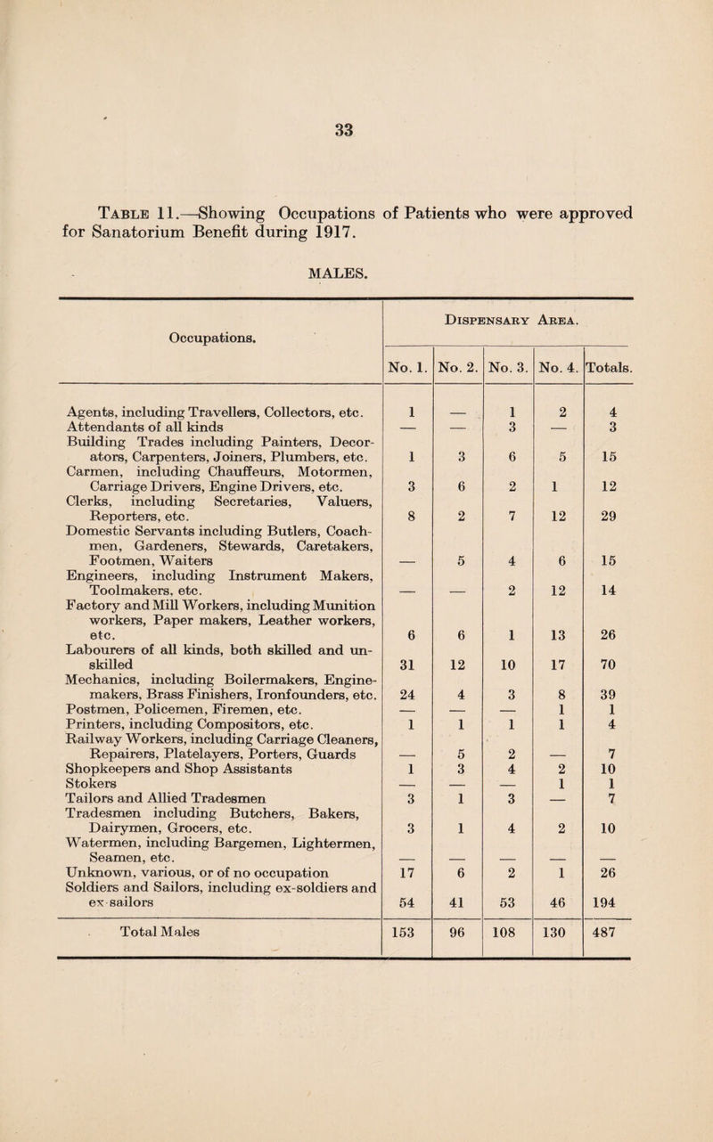 Table 11.—Showing Occupations of Patients who were approved for Sanatorium Benefit during 1917. MALES. Occupations. Dispensary Area. No. I. No. 2. No. 3. No. 4. Totals. Agents, including Travellers, Collectors, etc. 1 1 2 4 Attendants of all kinds — — 3 — 3 Building Trades including Painters, Decor¬ ators, Carpenters, Joiners, Plumbers, etc. 1 3 6 5 15 Carmen, including Chauffeurs, Motormen, Carriage Drivers, Engine Drivers, etc. 3 6 2 1 12 Clerks, including Secretaries, Valuers, Reporters, etc. 8 2 7 12 29 Domestic Servants including Butlers, Coach¬ men, Gardeners, Stewards, Caretakers, Footmen, Waiters 5 4 6 15 Engineers, including Instrument Makers, Toolmakers, etc. 2 12 14 Factory and Mill Workers, including Munition workers, Paper makers, Leather workers, etc. 6 6 1 13 26 Labourers of all kinds, both skilled and un¬ skilled 31 12 10 17 70 Mechanics, including Boilermakers, Engine- makers, Brass Finishers, Ironfounders, etc. 24 4 3 8 39 Postmen, Policemen, Firemen, etc. — •- — 1 1 Printers, including Compositors, etc. 1 1 1 1 4 Railway Workers, including Carriage Cleaners, Repairers, Platelayers, Porters, Guards 5 2 7 Shopkeepers and Shop Assistants 1 3 4 2 10 Stokers — — — 1 1 Tailors and Allied Tradesmen 3 1 3 — 7 Tradesmen including Butchers, Bakers, Dairymen, Grocers, etc. 3 1 4 2 10 Watermen, including Bargemen, Lightermen, Seamen, etc. Unknown, various, or of no occupation 17 6 2 1 26 Soldiers and Sailors, including ex-soldiers and ex sailors 54 41 53 46 194 Total Males 153 96 108 130 487