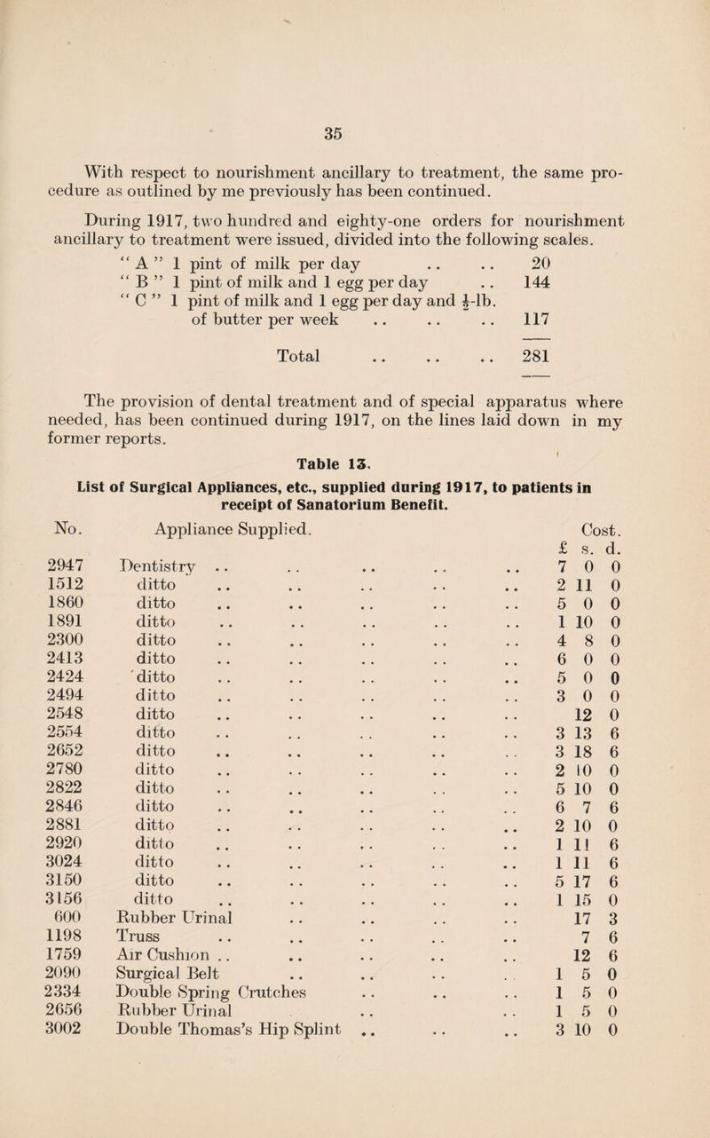 With respect to nourishment ancillary to treatment, the same pro¬ cedure as outlined by me previously has been continued. During 1917, two hundred and eighty-one orders for nourishment ancillary to treatment were issued, divided into the following scales. “A” 1 pint of milk per day 20 “ B ” 1 pint of milk and 1 egg per day 144 “ C” 1 pint of milk and 1 egg per day and 4-lb. of butter per week 117 Total 281 The provision of dental treatment and of special apparatus where needed, has been continued during 1917, on the lines laid down in my former reports. Table 13, List of Surgical Appliances, etc., supplied during 1917, to patients in receipt of Sanatorium Benefit. No. 2947 Appliance Supplied. Dentistry .. £ 7 Cost. s. d. 0 0 1512 ditto 2 11 0 1860 ditto 5 0 0 1891 ditto 1 10 0 2300 ditto 4 8 0 2413 ditto 6 0 0 2424 ditto 5 0 0 2494 ditto 3 0 0 2548 ditto 12 0 2554 ditto 3 13 6 2652 ditto 3 18 6 2780 ditto 2 10 0 2822 ditto 5 10 0 2846 ditto 6 7 6 2881 ditto 2 10 0 2920 ditto 1 11 6 3024 ditto 1 11 6 3150 ditto 5 17 6 3156 ditto 1 15 0 600 Rubber Urinal 17 3 1198 Truss 7 6 1759 Air Cushion 12 6 2090 Surgical Belt 1 5 0 2334 Double Spring Crutches 1 5 0 2656 Rubber Urinal 1 5 0 3002 Double Thomas’s Hip Splint • • 3 10 0