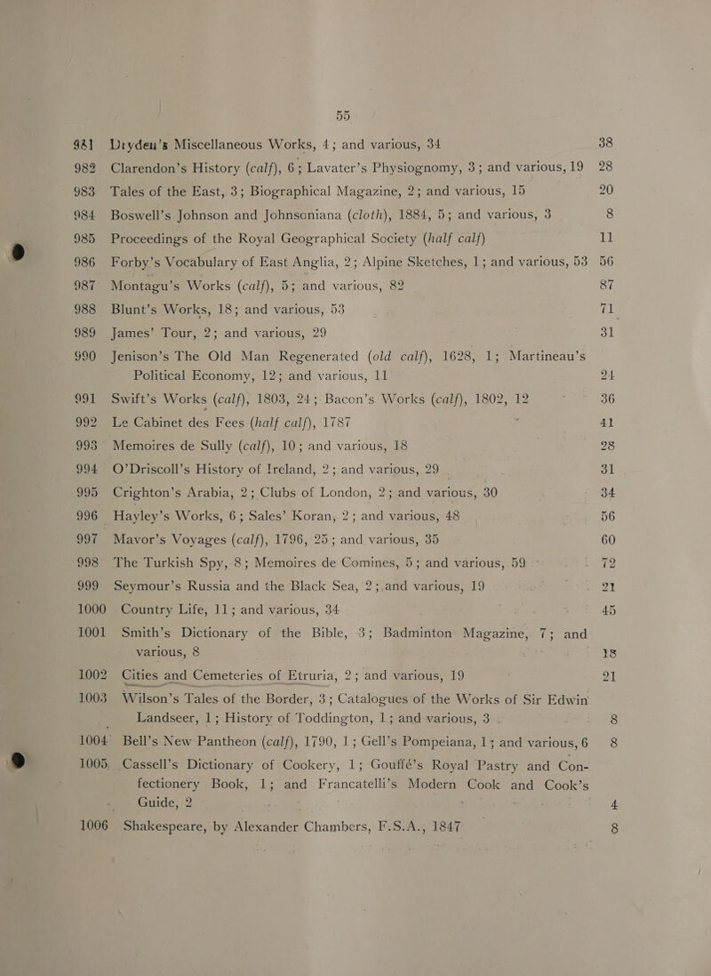 $81 Dtyden’s Miscellaneous Works, 4; and various, 34 38 982 Clarendon’s History (calf), 6: Lavater’s Physiognomy, 3; and various,19 28 §83 Tales of the East, 3; Biographical Magazine, 2; and various, 15 | 20 984 Boswell’s Johnson and Johnsoniana (cloth), 1884, 5; and various, 3 8 985 Proceedings of the Royal Geographical Society (half calf) 11 986 Forby’s Vocabulary of East Anglia, 2; Alpine Sketches, 1; and various, 53 56 987° Montagu’s Works (calf), 5; and various, 82 87 988 Blunt’s Works, 18; and various, 53 71 989 James’ Tour, 2; and various, 29 3 990 Jenison’s The Old Man Regenerated (old calf), 1628, 1; Martineau’s Political Economy, 12; and various, 11 24 991 Swift’s Works (calf), 1803, 24; Bacon’s Works (calf), 1802, 12 Beek 6 992 Le Cabinet ne Fees (half calf), 1787 : 41 993 ° Memoires de Sully (calf), 10; and various, 18 28 994 O/’Driscoll’s History of Ireland, 2; and various, 29 _ | : 3l 995 Crighton’s Arabia, 2; Clubs of London, 2; and various, 30 34 996 — Hayley’s Works, 6; Sales’ Koran, 2; and various, 48 56 997 Mavor’s Voyages (calf), 1796, 25; and various, 35 60 998 The Turkish Spy, 8; Memoires de Comines, 5; and various, .59 Dear 999 Seymour’s Russia and the Black Sea, 2;.and various, 19 . oo A 1000 Country Life, 11; and various, 34 o.° © 45 1001 Smith’s Dictionary of the Bible, 3; Badminton Magazine, oeand various, 8 ere 4-8 1002 Cities and Cemeteries of Etruria, 2; and various, 19 . 21 1003 Wilson’s Tales of the Border, 3; Catalogues of the Works of Sir Edwin hg Landseer, 1; History of. Toddington, 1; and various, 3 . as: 1004 Bell’s New Pantheon (calf), 1790, 1; Gell’s Pompeiana, 1; and various,6 8 1005, Cassell’s Dictionary of Cookery, 1; Gouffé’s Royal Pastry and Con- fectionery Book, 1; and Francatelli’s Modern Cook and Cook’s Guide, 2 Be ii | :