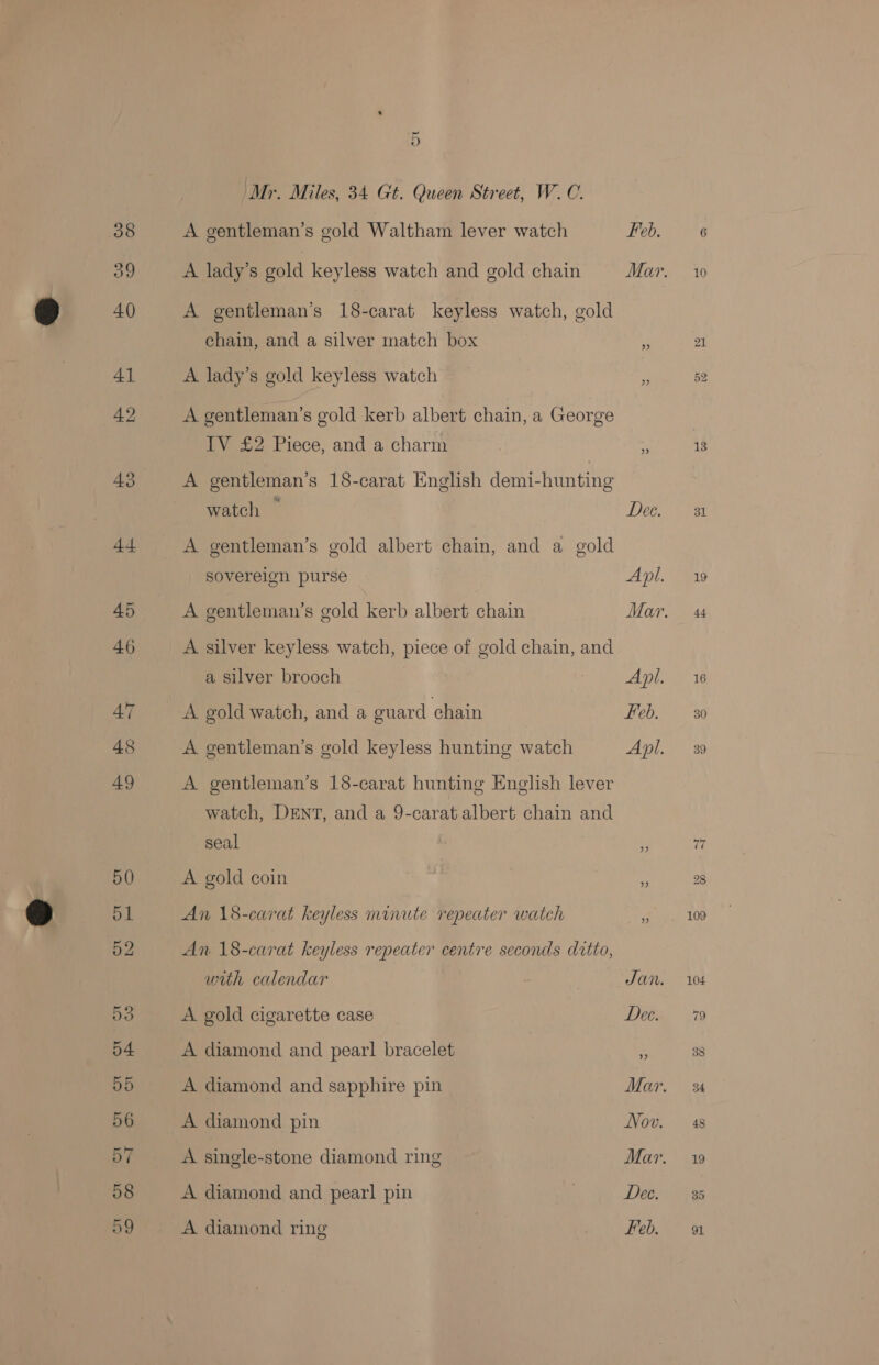 ~ 2) ‘Mr. Miles, 34 Gt. Queen Street, W.C. A gentleman’s gold Waltham lever watch Feb. A lady’s gold keyless watch and gold chain Mar. A gentleman’s 18-carat keyless watch, gold chain, and a silver match box Z A lady’s gold keyless watch ” A gentleman’s gold kerb albert chain, a George IV £2 Piece, and a charm | re A gentleman’s 18-carat English demi-hunting watch — Dee. A gentleman’s gold albert chain, and a gold sovereign purse Api. A gentleman’s gold kerb albert chain Mar. A silver keyless watch, piece of gold chain, and a silver brooch Api. A gold watch, and a guard chain Leb. A gentleman's gold keyless hunting watch Apl. A gentleman’s 18-carat hunting English lever watch, DENT, and a 9-carat albert chain and seal » A gold coin i, An 18-carat keyless minute repeater watch e. An 18-carat keyless repeater centre seconds ditto, with calendar : Jan. A gold cigarette case Dee. A diamond and pearl bracelet ss A diamond and sapphire pin Mar. A diamond pin 3 Nov. A single-stone diamond ring Mayr. A diamond and pearl pin Dee. A diamond ring Feb. 10 13 31