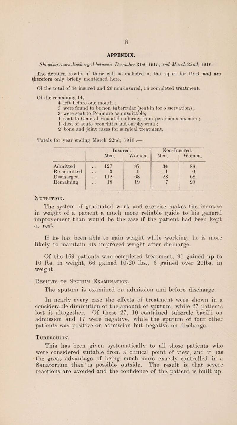 APPENDIX. Shovnng cases discharged between December 31st, 1915, and March '22nd, 1916. The detailed results of these will be included in the report for 1916, and are therefore only briefly mentioned here. Of the total of 44 insured and 26 non-insured, 56 completed treatment. Of the remaining 14, 4 left before one month ; 3 were found to be non tubercular (sent in for observation); 3 were sent to Pemnore as unsuitable; 1 sent to General Hospital suffering from pernicious anaemia ; 1 died of acute bronchitis and emphysema ; 2 bone and joint cases for surgical treatment. Totals for year ending March 22nd, 1916 :— Insured. Non-Insured. Men. Women. Men. Women. Admitted 127 87 34 88 Re-admitted 3 0 1 0 Discharged 112 68 28 68 Remaining 18 19 7 20 Nutrition. The system of graduated work and exercise makes the increase in weight of a patient a much more reliable guide to his general improvement than would be the case if the patient had been kept at rest. If he has been able to gain weight while working, he is more likely to maintain his improved weight after discharge. Of the 169 patients who completed treatment, 91 gained up to 10 lbs. in weight, 66 gained 10-20 lbs., 6 gained over 201bs. in weight. Results of Sputum Examination. The sputum is examined on admission and before discharge. In nearly every case the effects of treatment were shown in a considerable diminution of the amount of sputum, while 27 patients lost it altogether. Of these 27, 10 contained tubercle bacilli on admission and 17 were negative, while the sputum of four other patients was positive on admission but negative on discharge. Tuberculin. This has been given systematically to all those patients who were considered suitable from a clinical point of view, and it has the great advantage of being much more exactly controlled in a Sanatorium than is possible outside. The result is that severe reactions are avoided and the confidence of the patient is built up.
