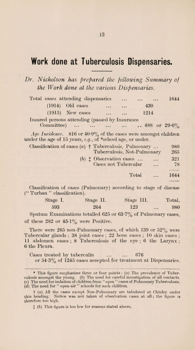 Work done at Tuberculosis Dispensaries. Dr. Nicholson has prepared the following Summary of the Work done at the various Dispensaries. Total cases attending dispensaries ... ... ... 1644 (1914) Old cases 430 (1915) New cases . 1214 Insured persons attending (passed by Insurance Committee) ... ... ... ... .. 488 or 29-6% Age Incidence. 816 or 40-9% of the cases were amongst children under the age of 15 years, e.g., of *school age, or under. Classification of cases (a) f Tuberculosis, Pulmonary ... 980 Tuberculosis, Not-Pulmonary 265 (b) J Observation cases ... ... 321 Cases not Tubercular ... 78 Total ... 1644 Classification of cases (Pulmonary) according to stage of disease (“ Turban ” classification). Stage I. Stage II. Stage III. Total. 593 264 123 ... 980 Sputum Examinations totalled 625 or 63*7% of Pulmonary cases, of these 282 or 45T% were Positive. There were 265 non-Pulmonary cases, of which 139 or 52% were Tubercular glands ; 38 joint cases ; 22 bone cases ; 10 skin cases ; 11 abdomen cases ; 8 Tuberculosis of the eye ; 6 the Larynx ; 6 the Pleura. Cases treated by tuberculin ... ... 676 or 54-3% of 1245 cases accepted for treatment at Dispensaries. * This figure emphasises three or four points: (a) The prevalence of Tuber¬ culosis amongst the young. (b) The need for careful investigation of all contacts. (c) The need for isolation of children from “ open ” cases of Pulmonary Tuberculosis. (d) The need for “ open-air ” schools for such children. f (a) All the cases except Non-Pulmonary are tabulated at Chinley under this heading. Notice was not taken of observation cases at all; the figure is therefore too high. { (b) This figure is too low for reasons stated above.