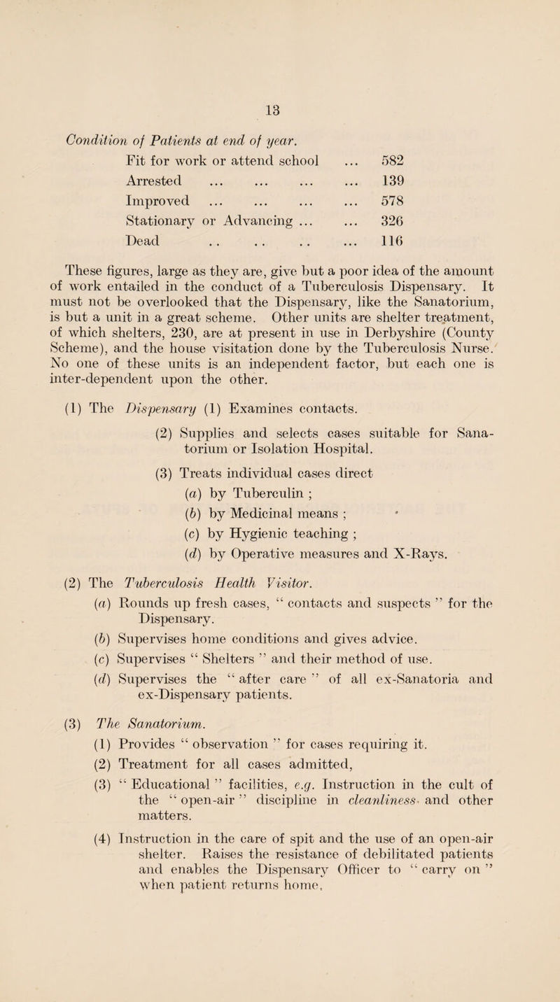Condition of Patients at end of year. Fit for work or attend school ... 582 Arrested ... 139 Improved ... 578 Stationary or Advancing ... 326 Dead 116 These figures, large as they are, give but a poor idea of the amount of work entailed in the conduct of a Tuberculosis Dispensary. It must not be overlooked that the Dispensary, like the Sanatorium, is but a unit in a great scheme. Other units are shelter treatment, of which shelters, 230, are at present in use in Derbyshire (County Scheme), and the house visitation done by the Tuberculosis Nurse. No one of these units is an independent factor, but each one is inter-dependent upon the other. (1) The Dispensary (1) Examines contacts. (2) Supplies and selects cases suitable for Sana¬ torium or Isolation Hospital. (3) Treats individual cases direct (а) by Tuberculin ; (б) by Medicinal means ; (c) by Hygienic teaching ; (d) by Operative measures and X-Rays. (2) The Tuberculosis Health Visitor. {a) Rounds up fresh cases, “ contacts and suspects ” for the Dispensary. (b) Supervises home conditions and gives advice. (c) Supervises “ Shelters ” and their method of use. (d) Supervises the “ after care ” of all ex-Sanatoria and ex-Dispensary patients. (3) The Sanatorium. (1) Provides “ observation ” for cases requiring it. (2) Treatment for all cases admitted, (3) “ Educational ” facilities, e.g. Instruction in the cult of the “ open-air ” discipline in cleanliness and other matters. (4) Instruction in the care of spit and the use of an open-air shelter. Raises the resistance of debilitated patients and enables the Dispensary Officer to “ carry on 55 when patient returns home.