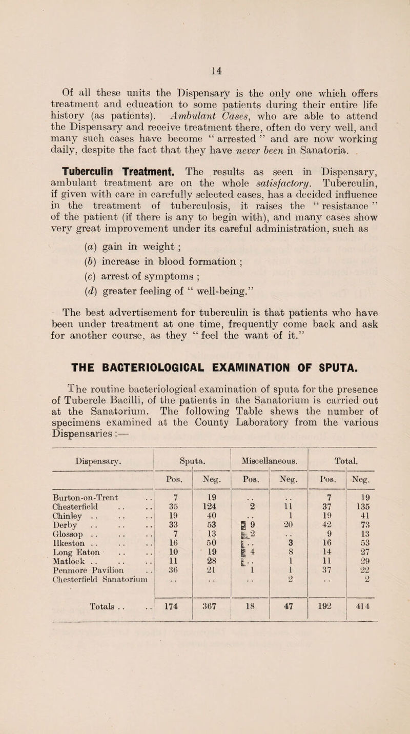 Of all these units the Dispensary is the only one which offers treatment and education to some patients during their entire life history (as patients). Ambulant Gases, who are able to attend the Dispensary and receive treatment there, often do very well, and many such cases have become “ arrested ” and are now working daily, despite the fact that they have never been in Sanatoria. Tuberculin Treatment. The results as seen in Dispensary, ambulant treatment are on the whole satisfactory. Tuberculin, if given with care in carefully selected cases, has a decided influence in the treatment of tuberculosis, it raises the “ resistance ” of the patient (if there is any to begin with), and many cases show very great improvement under its careful administration, such as (a) gain in weight ; (b) increase in blood formation ; (c) arrest of symptoms ; (d) greater feeling of “ well-being.” The best advertisement for tuberculin is that patients who have been under treatment at one time, frequently come back and ask for another course, as they “ feel the want of it.” THE BACTERIOLOGICAL EXAMINATION OF SPUTA. The routine bacteriological examination of sputa for the presence of Tubercle Bacilli, of the patients in the Sanatorium is carried out at the Sanatorium. The following Table shews the number of specimens examined at the County Laboratory from the various Dispensaries:— Dispensary. Spi ita. Miscell aneous. Toi bal. Pos. Neg. Pos. Neg. Pos. Neg. Burton-on-Trent 7 19 7 19 Chesterfield 35 124 2 11 37 135 Chinley . . 19 40 • • 1 19 41 Derby 33 53 1 9 20 42 73 Glossop . . 7 13 ic2 • . 9 13 Ilkeston .. 16 50 t • ■ 3 16 53 Long Eaton 10 19 1 ^ 8 14 27 Matlock .. 11 28 IS • 1 11 29 Penmore Pavilion 36 21 1 1 37 22 Chesterfield Sanatorium • • • • • • 2 • • 2 Totals . . 174 367 18 47 192 414