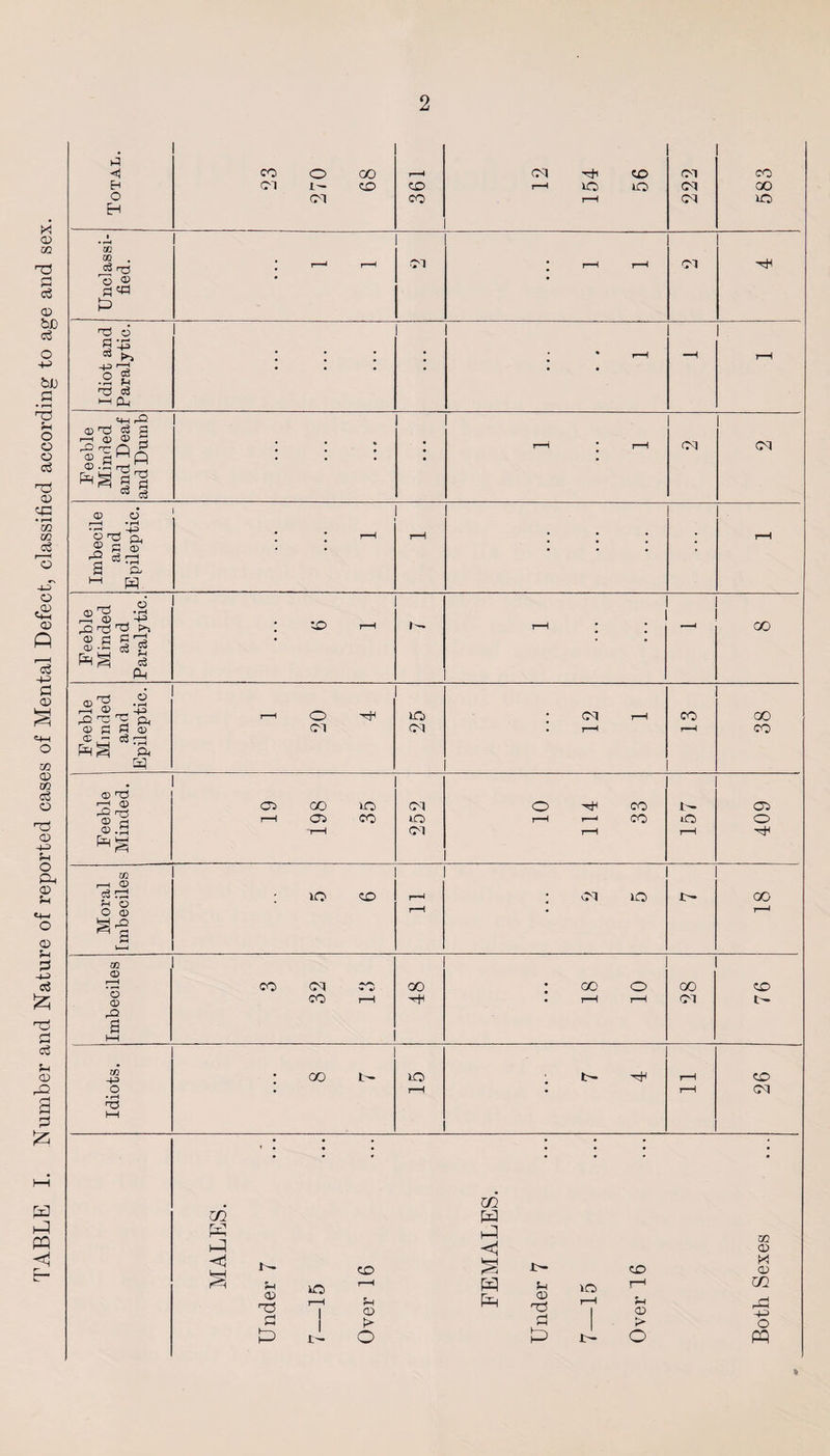 TABLE I. Number and Nature of reported cases of Mental Defect, classified according to age and sex. 2 Total. — ■ —- 1 23 270 68 361 12 154 56 222 583 Unclassi¬ fied. [ !——1 r-H • CM * r-H 7—1 CM 'rH Idiot and Paralytic. • • • • --1 • • - r-H Imbecile and Epileptic. rH • ■. : • r-H Feeble Minded and Epileptic. i—< o CM 25 : CM r-H • r-H CO r-H GO co Feeble Minded. o* oo m r-H C^> CO r-H 252 10 114 33 v- o i—l 409 Moral imbeciles ; lO CO r-H r-H 2 5 r— 00 Imbeciles CO O'! CO CO r-H GO : oo o • i—H i-H 00 CM 76 Idiots. 8 7 iO r-H r-H i—1 26 MALES. Under 7 7—15 Over 16 FEMALES. Under 7 7—15 Over 16 Both Sexes