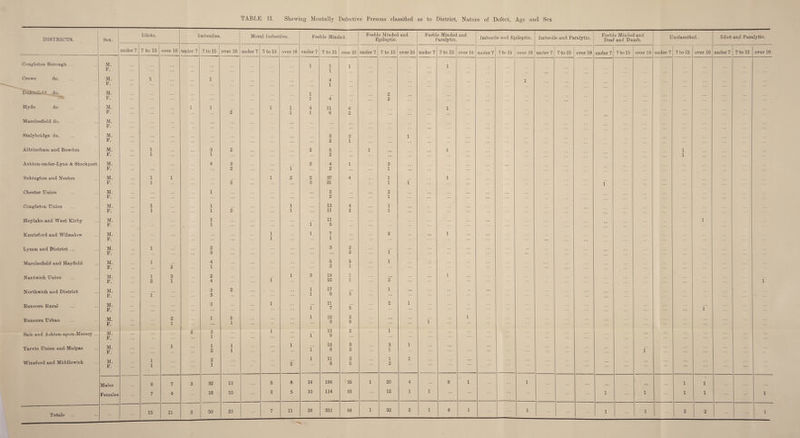 TABLE II. Shewing Mentally Defective Persons classified as to District, Nature of Defect, Age and Sex DISTRICTS. Congleton Borough ... Crewe do. DuEnuttcl^ do. Hyde do Macclesfield do. Stalybridge do. Altrincham and Bowdon Ashton-under-Lyne & Stockport Bebington and Neston Chester Union Congleton Union Hoy lake and West Kirby Knutsford and Wilmslow Lymm and District ... Macclesfield and Hayfield Nantwich Union Northwich and District Runcorn Rural Runcorn Urban Sale and Ashton-upon-Mersey ... Tarvin Union and Malpas Winsford and Middlewich Sex. Totals ... M. F. M. F. M. F. M. F. M. F. M. F. M. F. M. F. M. F. M. F. M. F. M. F. M. F. M. F. M. F. M. F. M. F. M. F. M. F. M. F. M. F. M. F. Idiots. under 7 Males Females 7 to 15 1 2 8 7 Imbeciles. Moral Imbeciles. Feeble Minded. Feeble Minded and Epileptic. Feeble Minded and Paralytic. over 16 under 7 1 1 1 1 ... 1 ... 1 4 1 1 2 1 4 2 ... 1 1 1 1 4 11 4 1 2 1 1 6 2 3 3 1 ... 2 1 3 2 2 5 1 1 1 2 ... ... 4 3 2 4 1 3 ... 2 1 2 ... 1 ... 1 1 2 2 37 4 1 1 2 ... 3 21 1 1 1 2 2 ... 2 ... 1 ... 1 1 13 4 1 1 2 1 11 2 1 1 11 1 1 5 1 1 7 2 1 1 1 ... 2 3 2 3 ... 2 1 4 5 5 1 2 1 2 1 3 2 1 3 19 1 1 1 4 1 10 1 2 ... 3 2 1 17 1 3 1 9 3 ... 3 1 11 2 1 1 7 5 ... 2 1 5 1 10 2 1 1 1 •• 3 9 1 2 2 1 12 2 1 •. • • • • 1 ... 1 9 ... ... 1 1 1 1 12 3 3 1 2 1 •• 1 8 2 1 2 1 11 3 1 1 1 2 8 5 2 ... 7 3 32 13 5 6 19 198 35 1 20 4 6 1 4 18 10 2 5 10 114 33 12 1 1 ... ... 11 3 50 23 7 11 29 312 68 1 32 5 1 6 1 Imbecile and Epileptic. Imbecile and Paralytic. Feeble Minded and Deaf and Dumb. Unclassified. 1 1 Idiot and Paralytic.