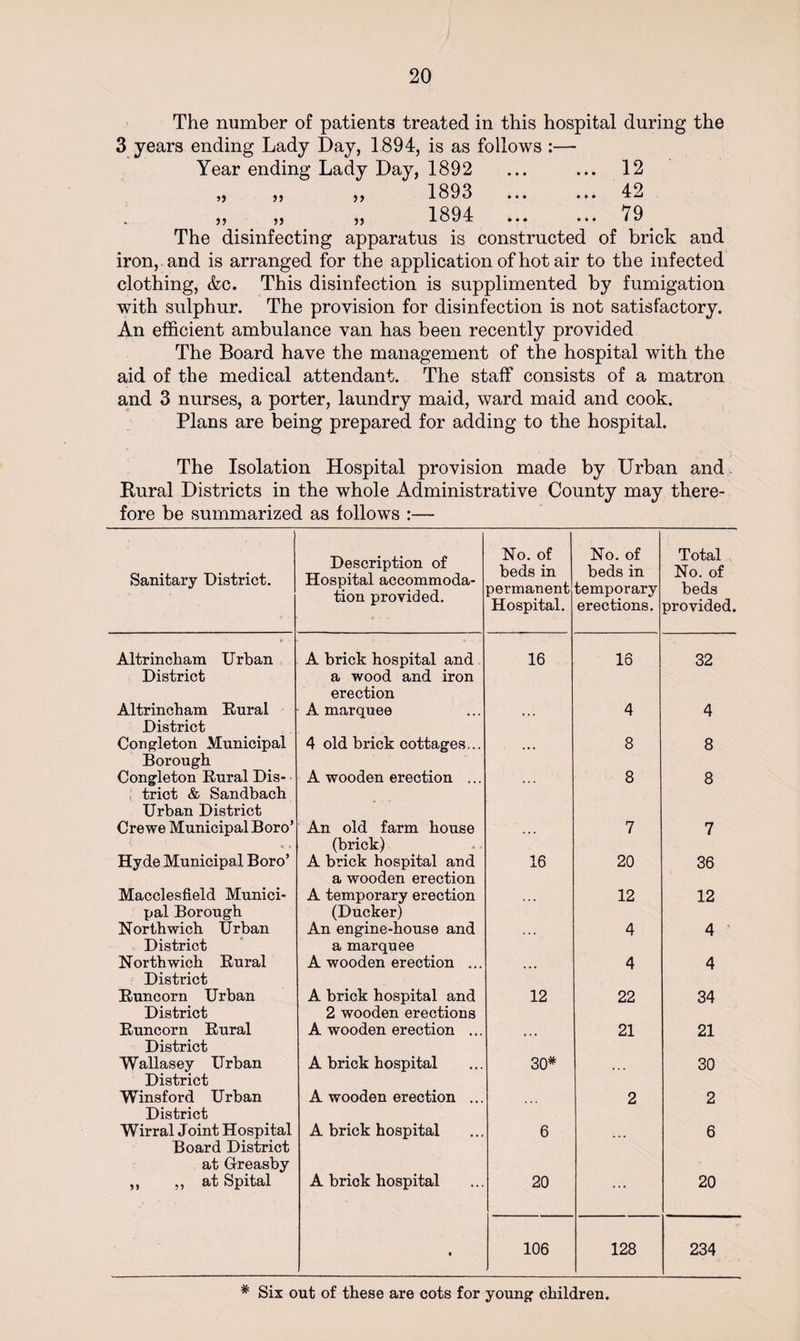 The number of patients treated in this hospital during the 3 years ending Lady Day, 1894, is as follows :— Year ending Lady Day, 1892 ... ... 12 1893 . 42 1894 . 79 )> The disinfecting apparatus is constructed of brick and iron, and is arranged for the application of hot air to the infected clothing, &amp;c. This disinfection is supplimented by fumigation with sulphur. The provision for disinfection is not satisfactory. An efficient ambulance van has been recently provided The Board have the management of the hospital with the aid of the medical attendant. The staff consists of a matron and 3 nurses, a porter, laundry maid, ward maid and cook. Plans are being prepared for adding to the hospital. The Isolation Hospital provision made by Urban and Rural Districts in the whole Administrative County may there¬ fore be summarized as follows :— Sanitary District. Description of Hospital accommoda¬ tion provided. No. of beds in permanent Hospital. No. of beds in temporary erections. Total No. of beds provided. Altrincham Urban District A brick hospital and a wood and iron erection 16 16 32 Altrincham Rural A marquee • • • 4 4 District Congleton Municipal 4 old brick cottages... • • • 8 8 Borough Congleton Rural Dis- ■ A wooden erection ... • • • 8 8 trict &amp; Sandbach Urban District Crewe Municipal Boro’ An old farm house (brick) 7 7 Hyde Municipal Boro’ A brick hospital and a wooden erection 16 20 36 Macclesfield Munici¬ pal Borough A temporary erection (Ducker) 12 12 Northwich Urban District An engine-house and a marquee ... 4 4 1 North wich Rural A wooden erection ... 4 4 District Runcorn Urban District A brick hospital and 2 wooden erections 12 22 34 Runcorn Rural A wooden erection ... ... 21 21 District Wallasey Urban A brick hospital 30* 30 District Winsford Urban A wooden erection ... 2 2 District Wirral Joint Hospital A brick hospital 6 6 Board District at Greasby ,, ,, at Spital A brick hospital 20 ... 20 • 106 128 234 # Six out of these are cots for young children.